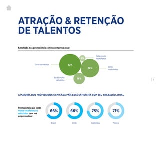 | 12
ATRAÇÃO & RETENÇÃO
DE TALENTOS
Profissionais que estão
muito satisfeitos ou
satisfeitos com sua
empresa atual
A MAIORIA DOS PROFISSIONAIS EM CADA PAÍS ESTÁ SATISFEITA COM SEU TRABALHO ATUAL
66% 66% 75% 71%
Brasil
Estão satisfeitos
Estão muito
satisfeitos
Estão
insatisfeitos
Estão muito
insatisfeitos
Chile Colômbia México
Satisfação dos profissionais com sua empresa atual
52%
24%
6%
18%
 