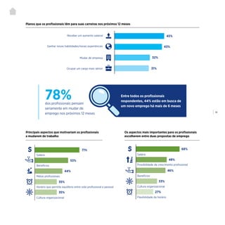 | 14
78%dos profissionais pensam
seriamente em mudar de
emprego nos próximos 12 meses
Planos que os profissionais têm para suas carreiras nos próximos 12 meses
Principais aspectos que motivariam os profissionais
a mudarem de trabalho
Receber um aumento salarial
Salário
Ocupar um cargo mais sênior
Horário que permite equilíbrio entre vida profissional e pessoal
Cultura organizacional
Mudar de empresa
Metas profissionais
Ganhar novas habilidades/novas experiências
Benefícios
45%
43%
32%
31%
Entre todos os profissionais
respondentes, 44% estão em busca de
um novo emprego há mais de 6 meses
35%
35%
53%
71%
44%
Os aspectos mais importantes para os profissionais
escolherem entre duas propostas de emprego
Salário
Cultura organizacional
Flexibilidade de horário
Benefícios
Possibilidade de crescimento profissional
27%
33%
46%
48%
68%
 