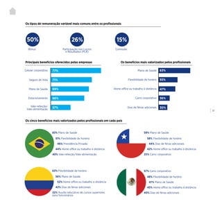| 17
Principais benefícios oferecidos pelas empresas
Os tipos de remuneração variável mais comuns entre os profissionais
Os cinco benefícios mais valorizados pelos profissionais em cada país
Os benefícios mais valorizados pelos profissionais
Celular corporativo
Seguro de Vida
Plano de Saúde
Estacionamento
Vale-refeição/
Vale-alimentação
77%
71%
69%
66%
57%
Plano de Saúde
Flexibilidade de horário
Home office ou trabalho à distância
Carro corporativo
Dias de férias adicionais
83% Plano de Saúde
63% Flexibilidade de horário
59% Plano de Saúde
57% Carro corporativo
51% Flexibilidade de horário
56% Plano de Saúde
58% Flexibilidade de horário
48% Flexibilidade de horário
46% Previdência Privada
52% Home office ou trabalho à distância
44% Dias de férias adicionais
47% Plano de Saúde
44% Home office ou trabalho à distância
42% Dias de férias adicionais
42% Home office ou trabalho à distância
45% Home office ou trabalho à distância
40% Vale-refeição/Vale-alimentação
32% Auxílio educativo de cursos superiores
para funcionários
25% Carro corporativo
40% Dias de férias adicionais
63%
55%
47%
36%
30%
Bônus Participação nos Lucros
e Resultados (PLR)
Comissão
26% 15%50%
 