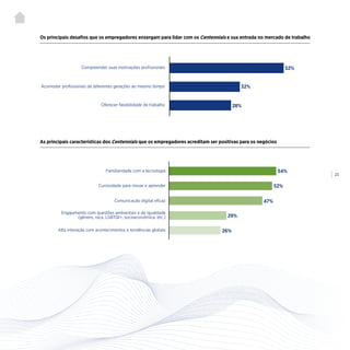 | 23
52%
32%
Compreender suas motivações profissionais
Acomodar profissionais de diferentes gerações ao mesmo tempo
Oferecer flexibilidade de trabalho
Os principais desafios que os empregadores enxergam para lidar com os Centennials e sua entrada no mercado de trabalho
28%
As principais características dos Centennials que os empregadores acreditam ser positivas para os negócios
Familiaridade com a tecnologia
Curiosidade para inovar e aprender
Comunicação digital eficaz
Engajamento com questões ambientais e de igualdade
(gênero, raça, LGBTQI+, socioeconômica, etc.)
Alta interação com acontecimentos e tendências globais
54%
52%
47%
29%
26%
 