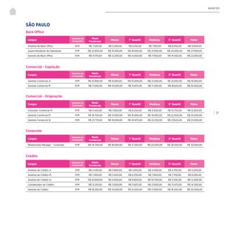 | 27
BANCOS
Back Office
Comercial - Captação
Corporate
Comercial - Originação
Crédito
SÃO PAULO
Cargos
Tamanho da
Companhia
Média
Ponderada
Menor 1° Quartil Mediana 3° Quartil Maior
Analista de Back Office P/M R$ 7.220,00 R$ 5.200,00 R$ 6.150,00 R$ 7.100,00 R$ 8.050,00 R$ 9.000,00
Superintendente de Operações P/M R$ 22.600,00 R$ 15.000,00 R$ 18.000,00 R$ 21.000,00 R$ 24.000,00 R$ 27.000,00
Gerente de Back Office P/M R$ 17.170,00 R$ 12.200,00 R$ 14.650,00 R$ 17.100,00 R$ 19.550,00 R$ 22.000,00
Cargos
Tamanho da
Companhia
Média
Ponderada
Menor 1° Quartil Mediana 3° Quartil Maior
Gerente Comercial Jr. P/M R$ 10.900,00 R$ 8.000,00 R$ 10.000,00 R$ 12.000,00 R$ 14.000,00 R$ 16.000,00
Gerente Comercial Pl. P/M R$ 17.430,00 R$ 14.500,00 R$ 15.875,00 R$ 17.250,00 R$ 18.625,00 R$ 20.000,00
Cargos
Tamanho da
Companhia
Média
Ponderada
Menor 1° Quartil Mediana 3° Quartil Maior
Relationship Manager - Corporate P/M R$ 24.700,00 R$ 18.000,00 R$ 21.500,00 R$ 25.000,00 R$ 28.500,00 R$ 32.000,00
Cargos
Tamanho da
Companhia
Média
Ponderada
Menor 1° Quartil Mediana 3° Quartil Maior
Consultor Comercial PI. P/M R$ 9.420,00 R$ 7.000,00 R$ 8.250,00 R$ 9.500,00 R$ 10.750,00 R$ 12.000,00
Gerente Comercial PI. P/M R$ 18.700,00 R$ 13.000,00 R$ 16.000,00 R$ 19.000,00 R$ 22.000,00 R$ 25.000,00
Gerente Comercial Sr. P/M R$ 21.770,00 R$ 19.500,00 R$ 20.875,00 R$ 22.250,00 R$ 23.625,00 R$ 25.000,00
Cargos
Tamanho da
Companhia
Média
Ponderada
Menor 1° Quartil Mediana 3° Quartil Maior
Analista de Crédito Jr. P/M R$ 4.430,00 R$ 3.800,00 R$ 4.100,00 R$ 4.400,00 R$ 4.700,00 R$ 5.000,00
Analista de Crédito Pl. P/M R$ 7.300,00 R$ 5.500,00 R$ 6.250,00 R$ 7.000,00 R$ 7.750,00 R$ 8.500,00
Analista de Crédito Sr. P/M R$ 10.600,00 R$ 9.000,00 R$ 9.850,00 R$ 10.700,00 R$ 11.550,00 R$ 12.400,00
Coordenador de Crédito P/M R$ 12.510,00 R$ 11.000,00 R$ 11.825,00 R$ 12.650,00 R$ 13.475,00 R$ 14.300,00
Gerente de Crédito P/M R$ 18.250,00 R$ 14.000,00 R$ 15.500,00 R$ 17.000,00 R$ 18.500,00 R$ 20.000,00
 