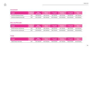 | 28
BANCOS
Investment
Cargos
Tamanho da
Companhia
Média
Ponderada
Menor 1° Quartil Mediana 3° Quartil Maior
Investment Banking Analyst P/M R$ 8.600,00 R$ 6.500,00 R$ 7.625,00 R$ 8.750,00 R$ 9.875,00 R$ 11.000,00
Investment Banking Associate P/M R$ 13.250,00 R$ 11.000,00 R$ 12.000,00 R$ 13.000,00 R$ 14.000,00 R$ 15.000,00
Risco de Mercado
Trade
Cargos
Tamanho da
Companhia
Média
Ponderada
Menor 1° Quartil Mediana 3° Quartil Maior
Analista de Risco de Mercado P/M R$ 7.730,00 R$ 5.000,00 R$ 6.250,00 R$ 7.500,00 R$ 8.750,00 R$ 10.000,00
Gerente de Risco de Mercado P/M R$ 18.820,00 R$ 17.000,00 R$ 17.750,00 R$ 18.500,00 R$ 19.250,00 R$ 20.000,00
Cargos
Tamanho da
Companhia
Média
Ponderada
Menor 1° Quartil Mediana 3° Quartil Maior
Trade Finance Associate P/M R$ 17.400,00 R$ 15.000,00 R$ 16.250,00 R$ 17.500,00 R$ 18.750,00 R$ 20.000,00
 