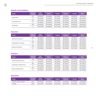 | 31
CONTABILIDADE & FINANÇAS
Tesouraria
Cargos
Tamanho da
Companhia
Média
Ponderada
Menor 1° Quartil Mediana 3° Quartil Maior
Analista de Tesouraria Sr.
P/M R$ 6.870,00 R$ 5.100,00 R$ 5.950,00 R$ 6.800,00 R$ 7.650,00 R$ 8.500,00
G R$ 8.760,00 R$ 7.200,00 R$ 8.025,00 R$ 8.850,00 R$ 9.675,00 R$ 10.500,00
Coordenador de Tesouraria
P/M R$ 10.200,00 R$ 8.500,00 R$ 9.250,00 R$ 10.000,00 R$ 10.750,00 R$ 11.500,00
G R$ 15.440,00 R$ 14.900,00 R$ 15.275,00 R$ 15.650,00 R$ 16.025,00 R$ 16.400,00
Gerente de Tesouraria
P/M R$ 15.970,00 R$ 13.500,00 R$ 14.600,00 R$ 15.700,00 R$ 16.800,00 R$ 17.900,00
G R$ 23.090,00 R$ 18.200,00 R$ 20.525,00 R$ 22.850,00 R$ 25.175,00 R$ 27.500,00
Relação com Investidores
Cargos
Tamanho da
Companhia
Média
Ponderada
Menor 1° Quartil Mediana 3° Quartil Maior
Analista de RI
P/M R$ 8.050,00 R$ 6.800,00 R$ 7.400,00 R$ 8.000,00 R$ 8.600,00 R$ 9.200,00
G R$ 8.570,00 R$ 7.100,00 R$ 7.875,00 R$ 8.650,00 R$ 9.425,00 R$ 10.200,00
Coordenador de RI
P/M R$ 10.540,00 R$ 8.500,00 R$ 9.525,00 R$ 10.550,00 R$ 11.575,00 R$ 12.600,00
G R$ 15.850,00 R$ 14.900,00 R$ 15.400,00 R$ 15.900,00 R$ 16.400,00 R$ 16.900,00
Gerente de RI
P/M R$ 16.920,00 R$ 15.000,00 R$ 16.050,00 R$ 17.100,00 R$ 18.150,00 R$ 19.200,00
G R$ 22.250,00 R$ 18.900,00 R$ 20.775,00 R$ 22.650,00 R$ 24.525,00 R$ 26.400,00
Tributário
Cargos
Tamanho da
Companhia
Média
Ponderada
Menor 1° Quartil Mediana 3° Quartil Maior
Analista Tributário/Fiscal Sr.
P/M R$ 6.050,00 R$ 4.000,00 R$ 4.750,00 R$ 5.500,00 R$ 6.250,00 R$ 7.000,00
G R$ 8.100,00 R$ 6.000,00 R$ 7.000,00 R$ 8.000,00 R$ 9.000,00 R$ 10.000,00
Coordenador Tributário/Fiscal
P/M R$ 9.950,00 R$ 8.000,00 R$ 8.975,00 R$ 9.950,00 R$ 10.925,00 R$ 11.900,00
G R$ 10.430,00 R$ 8.200,00 R$ 9.875,00 R$ 11.550,00 R$ 13.225,00 R$ 14.900,00
Gerente Tributário/Fiscal
P/M R$ 12.600,00 R$ 11.000,00 R$ 12.250,00 R$ 13.500,00 R$ 14.750,00 R$ 16.000,00
G R$ 20.150,00 R$ 14.000,00 R$ 17.375,00 R$ 20.750,00 R$ 24.125,00 R$ 27.500,00
Generalista
Cargos
Tamanho da
Companhia
Média
Ponderada
Menor 1° Quartil Mediana 3° Quartil Maior
Controller (Head of Finance) P/M/G R$ 19.260,00 R$ 15.000,00 R$ 17.500,00 R$ 20.000,00 R$ 22.500,00 R$ 25.000,00
Controller P/M/G R$ 25.730,00 R$ 22.000,00 R$ 24.000,00 R$ 26.000,00 R$ 28.000,00 R$ 30.000,00
 