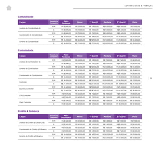 | 33
CONTABILIDADE & FINANÇAS
Crédito & Cobrança
Controladoria
Cargos
Tamanho da
Companhia
Média
Ponderadaa
Menor 1° Quartil Mediana 3° Quartil Maior
Analista de Crédito e Cobrança Sr.
P/M R$ 6.500,00 R$ 5.500,00 R$ 6.000,00 R$ 6.500,00 R$ 7.000,00 R$ 7.500,00
G R$ 5.500,00 R$ 4.500,00 R$ 5.000,00 R$ 5.500,00 R$ 6.000,00 R$ 6.500,00
Coordenador de Crédito e Cobrança
P/M R$ 7.500,00 R$ 6.500,00 R$ 7.000,00 R$ 7.500,00 R$ 8.000,00 R$ 8.500,00
G R$ 7.000,00 R$ 6.000,00 R$ 6.500,00 R$ 7.000,00 R$ 7.500,00 R$ 8.000,00
Gerente de Crédito e Cobrança
P/M R$ 10.000,00 R$ 9.000,00 R$ 9.500,00 R$ 10.000,00 R$ 10.500,00 R$ 11.000,00
G R$ 12.000,00 R$ 11.000,00 R$ 11.500,00 R$ 12.000,00 R$ 12.500,00 R$ 13.000,00
Cargos
Tamanho da
Companhia
Média
Ponderada
Menor 1° Quartil Mediana 3° Quartil Maior
Analista de Controladoria Sr.
P/M R$ 7.000,00 R$ 6.000,00 R$ 6.500,00 R$ 7.000,00 R$ 7.500,00 R$ 8.000,00
G R$ 8.000,00 R$ 7.000,00 R$ 7.500,00 R$ 8.000,00 R$ 8.500,00 R$ 9.000,00
Gerente de Controladoria
P/M R$ 13.000,00 R$ 12.000,00 R$ 12.500,00 R$ 13.000,00 R$ 13.500,00 R$ 14.000,00
G R$ 18.000,00 R$ 17.000,00 R$ 17.500,00 R$ 18.000,00 R$ 18.500,00 R$ 19.000,00
Coordenador de Controladoria
P/M R$ 8.000,00 R$ 7.000,00 R$ 7.500,00 R$ 8.000,00 R$ 8.500,00 R$ 9.000,00
G R$ 10.000,00 R$ 9.000,00 R$ 9.500,00 R$ 10.000,00 R$ 10.500,00 R$ 11.000,00
Controller
P/M R$ 16.000,00 R$ 15.000,00 R$ 15.500,00 R$ 16.000,00 R$ 16.500,00 R$ 17.000,00
G R$ 24.000,00 R$ 23.000,00 R$ 23.500,00 R$ 24.000,00 R$ 24.500,00 R$ 25.000,00
Business Controller
P/M R$ 10.500,00 R$ 9.500,00 R$ 10.000,00 R$ 10.500,00 R$ 11.000,00 R$ 11.500,00
G R$ 15.000,00 R$ 14.000,00 R$ 14.500,00 R$ 15.000,00 R$ 15.500,00 R$ 16.000,00
Cost Controller
P/M R$ 7.500,00 R$ 6.500,00 R$ 7.000,00 R$ 7.500,00 R$ 8.000,00 R$ 8.500,00
G R$ 7.500,00 R$ 6.500,00 R$ 7.000,00 R$ 7.500,00 R$ 8.000,00 R$ 8.500,00
Plant Controller
P/M R$ 9.500,00 R$ 8.500,00 R$ 9.000,00 R$ 9.500,00 R$ 10.000,00 R$ 10.500,00
G R$ 9.500,00 R$ 8.500,00 R$ 9.000,00 R$ 9.500,00 R$ 10.000,00 R$ 10.500,00
Contabilidade
Cargos
Tamanho da
Companhia
Média
Ponderada
Menor 1° Quartil Mediana 3° Quartil Maior
Analista de Contabilidade Sr.
P/M R$ 6.000,00 R$ 5.000,00 R$ 5.500,00 R$ 6.000,00 R$ 6.500,00 R$ 7.000,00
G R$ 8.000,00 R$ 7.000,00 R$ 7.500,00 R$ 8.000,00 R$ 8.500,00 R$ 9.000,00
Coordenador de Contabilidade
P/M R$ 8.000,00 R$ 7.000,00 R$ 7.500,00 R$ 8.000,00 R$ 8.500,00 R$ 9.000,00
G R$ 10.000,00 R$ 9.000,00 R$ 9.500,00 R$ 10.000,00 R$ 10.500,00 R$ 11.000,00
Gerente de Contabilidade
P/M R$ 13.000,00 R$ 12.000,00 R$ 12.500,00 R$ 13.000,00 R$ 13.500,00 R$ 14.000,00
G R$ 18.000,00 R$ 17.000,00 R$ 17.500,00 R$ 18.000,00 R$ 18.500,00 R$ 19.000,00
 