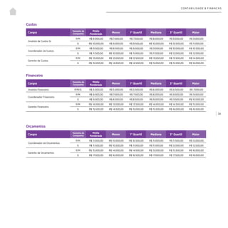 | 34
CONTABILIDADE & FINANÇAS
Custos
Cargos
Tamanho da
Companhia
Média
Ponderada
Menor 1° Quartil Mediana 3° Quartil Maior
Analista de Custos Sr.
P/M R$ 8.000,00 R$ 7.000,00 R$ 7.500,00 R$ 8.000,00 R$ 8.500,00 R$ 9.000,00
G R$ 10.000,00 R$ 9.000,00 R$ 9.500,00 R$ 10.000,00 R$ 10.500,00 R$ 11.000,00
Coordenador de Custos
P/M R$ 9.500,00 R$ 8.500,00 R$ 9.000,00 R$ 9.500,00 R$ 10.000,00 R$ 10.500,00
G R$ 11.500,00 R$ 10.500,00 R$ 11.000,00 R$ 11.500,00 R$ 12.000,00 R$ 12.500,00
Gerente de Custos
P/M R$ 13.000,00 R$ 12.000,00 R$ 12.500,00 R$ 13.000,00 R$ 13.500,00 R$ 14.000,00
G R$ 15.000,00 R$ 14.000,00 R$ 14.500,00 R$ 15.000,00 R$ 15.500,00 R$ 16.000,00
Financeiro
Cargos
Tamanho da
Companhia
Média
Ponderada
Menor 1° Quartil Mediana 3° Quartil Maior
Analista Financeiro P/M/G R$ 6.000,00 R$ 5.000,00 R$ 5.500,00 R$ 6.000,00 R$ 6.500,00 R$ 7.000,00
Coordenador Financeiro
P/M R$ 8.000,00 R$ 7.000,00 R$ 7.500,00 R$ 8.000,00 R$ 8.500,00 R$ 9.000,00
G R$ 9.000,00 R$ 8.000,00 R$ 8.500,00 R$ 9.000,00 R$ 9.500,00 R$ 10.000,00
Gerente Financeiro
P/M R$ 14.000,00 R$ 13.000,00 R$ 13.500,00 R$ 14.000,00 R$ 14.500,00 R$ 15.000,00
G R$ 15.500,00 R$ 14.500,00 R$ 15.000,00 R$ 15.500,00 R$ 16.000,00 R$ 16.500,00
Orçamentos
Cargos
Tamanho da
Companhia
Média
Ponderada
Menor 1° Quartil Mediana 3° Quartil Maior
Coordenador de Orçamentos
P/M R$ 11.000,00 R$ 10.000,00 R$ 10.500,00 R$ 11.000,00 R$ 11.500,00 R$ 12.000,00
G R$ 11.500,00 R$ 10.500,00 R$ 11.000,00 R$ 11.500,00 R$ 12.000,00 R$ 12.500,00
Gerente de Orçamentos
P/M R$ 15.000,00 R$ 14.000,00 R$ 14.500,00 R$ 15.000,00 R$ 15.500,00 R$ 16.000,00
G R$ 17.000,00 R$ 16.000,00 R$ 16.500,00 R$ 17.000,00 R$ 17.500,00 R$ 18.000,00
 