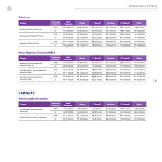 | 36
CONTABILIDADE & FINANÇAS
Tributário
Cargos
Tamanho da
Companhia
Média
Ponderada
Menor 1° Quartil Mediana 3° Quartil Maior
Analista Tributário/Fiscal Sr.
P/M R$ 7.000,00 R$ 6.000,00 R$ 6.500,00 R$ 7.000,00 R$ 7.500,00 R$ 8.000,00
G R$ 9.000,00 R$ 8.000,00 R$ 8.500,00 R$ 9.000,00 R$ 9.500,00 R$ 10.000,00
Coordenador Tributário/Fiscal
P/M R$ 9.000,00 R$ 8.000,00 R$ 8.500,00 R$ 9.000,00 R$ 9.500,00 R$ 10.000,00
G R$ 13.000,00 R$ 12.000,00 R$ 12.500,00 R$ 13.000,00 R$ 13.500,00 R$ 14.000,00
Gerente Tributário/Fiscal
P/M R$ 16.000,00 R$ 15.000,00 R$ 15.500,00 R$ 16.000,00 R$ 16.500,00 R$ 17.000,00
G R$ 22.000,00 R$ 21.000,00 R$ 21.500,00 R$ 22.000,00 R$ 22.500,00 R$ 23.000,00
Novos Negócios/Valuation/M&A
Cargos
Tamanho da
Companhia
Média
Ponderada
Menor 1° Quartil Mediana 3° Quartil Maior
Analista de Novos Negócios/
Valuation/M&A Sr.
P/M R$ 9.000,00 R$ 8.000,00 R$ 8.500,00 R$ 9.000,00 R$ 9.500,00 R$ 10.000,00
G R$ 10.000,00 R$ 9.000,00 R$ 9.500,00 R$ 10.000,00 R$ 10.500,00 R$ 11.000,00
Coordenador de Novos Negócios/
Valuation/M&A
P/M R$ 13.000,00 R$ 12.000,00 R$ 12.500,00 R$ 13.000,00 R$ 13.500,00 R$ 14.000,00
G R$ 15.000,00 R$ 14.000,00 R$ 14.500,00 R$ 15.000,00 R$ 15.500,00 R$ 16.000,00
Gerente de Novos Negócios/
Valuation/M&A
P/M R$ 19.000,00 R$ 18.000,00 R$ 18.500,00 R$ 19.000,00 R$ 19.500,00 R$ 20.000,00
G R$ 21.000,00 R$ 20.000,00 R$ 20.500,00 R$ 21.000,00 R$ 21.500,00 R$ 22.000,00
Administração/Financeiro
CAMPINAS
Cargos
Tamanho da
Companhia
Média
Ponderada
Menor 1° Quartil Mediana 3° Quartil Maior
Coordenador Administrativo
Financeiro
P/M R$ 8.580,00 R$ 7.500,00 R$ 7.925,00 R$ 8.350,00 R$ 8.775,00 R$ 9.200,00
G R$ 11.520,00 R$ 9.600,00 R$ 10.700,00 R$ 11.800,00 R$ 12.900,00 R$ 14.000,00
Gerente Administrativo Financeiro
P/M R$ 13.560,00 R$ 12.600,00 R$ 13.200,00 R$ 13.800,00 R$ 14.400,00 R$ 15.000,00
G R$ 16.340,00 R$ 15.500,00 R$ 16.125,00 R$ 16.750,00 R$ 17.375,00 R$ 18.000,00
 