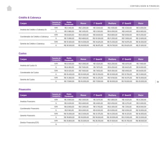 | 38
CONTABILIDADE & FINANÇAS
Crédito & Cobrança
Cargos
Tamanho da
Companhia
Média
Ponderada
Menor 1° Quartil Mediana 3° Quartil Maior
Analista de Crédito e Cobrança Sr.
P/M R$ 4.140,00 R$ 3.200,00 R$ 3.650,00 R$ 4.100,00 R$ 4.550,00 R$ 5.000,00
G R$ 5.980,00 R$ 5.100,00 R$ 5.550,00 R$ 6.000,00 R$ 6.450,00 R$ 6.900,00
Coordenador de Crédito e Cobrança
P/M R$ 8.820,00 R$ 8.400,00 R$ 8.600,00 R$ 8.800,00 R$ 9.000,00 R$ 9.200,00
G R$ 11.080,00 R$ 9.800,00 R$ 10.500,00 R$ 11.200,00 R$ 11.900,00 R$ 12.600,00
Gerente de Crédito e Cobrança
P/M R$ 15.500,00 R$ 14.000,00 R$ 14.625,00 R$ 15.250,00 R$ 15.875,00 R$ 16.500,00
G R$ 19.500,00 R$ 18.000,00 R$ 18.875,00 R$ 19.750,00 R$ 20.625,00 R$ 21.500,00
Custos
Cargos
Tamanho da
Companhia
Média
Ponderada
Menor 1° Quartil Mediana 3° Quartil Maior
Analista de Custos Sr.
P/M R$ 6.500,00 R$ 5.000,00 R$ 5.625,00 R$ 6.250,00 R$ 6.875,00 R$ 7.500,00
G R$ 8.360,00 R$ 7.500,00 R$ 7.875,00 R$ 8.250,00 R$ 8.625,00 R$ 9.000,00
Coordenador de Custos
P/M R$ 8.520,00 R$ 7.000,00 R$ 7.650,00 R$ 8.300,00 R$ 8.950,00 R$ 9.600,00
G R$ 10.420,00 R$ 10.000,00 R$ 10.250,00 R$ 10.500,00 R$ 10.750,00 R$ 11.000,00
Gerente de Custos
P/M R$ 13.460,00 R$ 11.300,00 R$ 12.225,00 R$ 13.150,00 R$ 14.075,00 R$ 15.000,00
G R$ 17.840,00 R$ 16.000,00 R$ 17.000,00 R$ 18.000,00 R$ 19.000,00 R$ 20.000,00
Financeiro
Cargos
Tamanho da
Companhia
Média
Ponderada
Menor 1° Quartil Mediana 3° Quartil Maior
Analista Financeiro
P/M R$ 3.900,00 R$ 3.500,00 R$ 3.675,00 R$ 3.850,00 R$ 4.025,00 R$ 4.200,00
G R$ 5.020,00 R$ 4.600,00 R$ 4.825,00 R$ 5.050,00 R$ 5.275,00 R$ 5.500,00
Coordenador Financeiro
P/M R$ 6.900,00 R$ 5.000,00 R$ 5.750,00 R$ 6.500,00 R$ 7.250,00 R$ 8.000,00
G R$ 9.160,00 R$ 8.000,00 R$ 8.500,00 R$ 9.000,00 R$ 9.500,00 R$ 10.000,00
Gerente Financeiro
P/M R$ 15.000,00 R$ 12.500,00 R$ 13.375,00 R$ 14.250,00 R$ 15.125,00 R$ 16.000,00
G R$ 19.800,00 R$ 18.000,00 R$ 19.000,00 R$ 20.000,00 R$ 21.000,00 R$ 22.000,00
Direitor Financeiro/CFO
P/M R$ 33.800,00 R$ 25.000,00 R$ 28.250,00 R$ 31.500,00 R$ 34.750,00 R$ 38.000,00
G - - - - - -
 