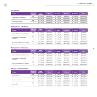 | 39
CONTABILIDADE & FINANÇAS
Planejamento Financeiro
Cargos
Tamanho da
Companhia
Média
Ponderada
Menor 1° Quartil Mediana 3° Quartil Maior
Analista de Planejamento Financeiro
P/M R$ 6.860,00 R$ 6.200,00 R$ 6.550,00 R$ 6.900,00 R$ 7.250,00 R$ 7.600,00
G R$ 8.400,00 R$ 8.000,00 R$ 8.250,00 R$ 8.500,00 R$ 8.750,00 R$ 9.000,00
Coordenador de Planejamento
Financeiro
P/M R$ 9.680,00 R$ 8.500,00 R$ 9.000,00 R$ 9.500,00 R$ 10.000,00 R$ 10.500,00
G R$ 11.900,00 R$ 10.500,00 R$ 11.125,00 R$ 11.750,00 R$ 12.375,00 R$ 13.000,00
Gerente de Planejamento Financeiro
P/M R$ 15.200,00 R$ 12.500,00 R$ 13.750,00 R$ 15.000,00 R$ 16.250,00 R$ 17.500,00
G R$ 21.000,00 R$ 18.000,00 R$ 19.500,00 R$ 21.000,00 R$ 22.500,00 R$ 24.000,00
Relação com Investidores
Cargos
Tamanho da
Companhia
Média
Ponderada
Menor 1° Quartil Mediana 3° Quartil Maior
Analista de RI Sr.
P/M R$ 5.780,00 R$ 4.200,00 R$ 5.025,00 R$ 5.850,00 R$ 6.675,00 R$ 7.500,00
G R$ 7.760,00 R$ 6.500,00 R$ 7.025,00 R$ 7.550,00 R$ 8.075,00 R$ 8.600,00
Coordenador de RI
P/M R$ 8.940,00 R$ 8.000,00 R$ 8.500,00 R$ 9.000,00 R$ 9.500,00 R$ 10.000,00
G R$ 10.300,00 R$ 9.200,00 R$ 9.900,00 R$ 10.600,00 R$ 11.300,00 R$ 12.000,00
Gerente de RI
P/M R$ 14.000,00 R$ 12.000,00 R$ 13.000,00 R$ 14.000,00 R$ 15.000,00 R$ 16.000,00
G R$ 16.340,00 R$ 15.000,00 R$ 15.750,00 R$ 16.500,00 R$ 17.250,00 R$ 18.000,00
Planejamento Estratégico
Cargos
Tamanho da
Companhia
Média
Ponderada
Menor 1° Quartil Mediana 3° Quartil Maior
Analista de Planejamento Estratégico
P/M R$ 4.860,00 R$ 4.500,00 R$ 4.675,00 R$ 4.850,00 R$ 5.025,00 R$ 5.200,00
G R$ 6.480,00 R$ 5.500,00 R$ 5.875,00 R$ 6.250,00 R$ 6.625,00 R$ 7.000,00
Coordenador de Planejamento
Estratégico
P/M R$ 7.740,00 R$ 6.000,00 R$ 6.750,00 R$ 7.500,00 R$ 8.250,00 R$ 9.000,00
G R$ 9.860,00 R$ 9.000,00 R$ 9.550,00 R$ 10.100,00 R$ 10.650,00 R$ 11.200,00
Gerente de Planejamento Estratégico
P/M R$ 16.500,00 R$ 14.500,00 R$ 15.375,00 R$ 16.250,00 R$ 17.125,00 R$ 18.000,00
G R$ 21.500,00 R$ 18.500,00 R$ 20.125,00 R$ 21.750,00 R$ 23.375,00 R$ 25.000,00
Orçamentos
Cargos
Tamanho da
Companhia
Média
Ponderada
Menor 1° Quartil Mediana 3° Quartil Maior
Coordenador de Orçamentos
P/M R$ 9.200,00 R$ 8.000,00 R$ 8.550,00 R$ 9.100,00 R$ 9.650,00 R$ 10.200,00
G R$ 12.000,00 R$ 11.000,00 R$ 11.500,00 R$ 12.000,00 R$ 12.500,00 R$ 13.000,00
Gerente de Orçamentos
P/M R$ 13.620,00 R$ 13.000,00 R$ 13.250,00 R$ 13.500,00 R$ 13.750,00 R$ 14.000,00
G R$ 16.260,00 R$ 14.800,00 R$ 15.475,00 R$ 16.150,00 R$ 16.825,00 R$ 17.500,00
 