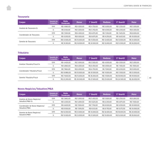 | 40
CONTABILIDADE & FINANÇAS
Tesouraria
Cargos
Tamanho da
Companhia
Média
Ponderada
Menor 1° Quartil Mediana 3° Quartil Maior
Analista de Tesouraria Sr.
P/M R$ 4.960,00 R$ 4.500,00 R$ 4.750,00 R$ 5.000,00 R$ 5.250,00 R$ 5.500,00
G R$ 6.100,00 R$ 5.500,00 R$ 5.750,00 R$ 6.000,00 R$ 6.250,00 R$ 6.500,00
Coordenador de Tesouraria
P/M R$ 7.200,00 R$ 6.500,00 R$ 6.875,00 R$ 7.250,00 R$ 7.625,00 R$ 8.000,00
G R$ 9.200,00 R$ 8.500,00 R$ 8.875,00 R$ 9.250,00 R$ 9.625,00 R$ 10.000,00
Gerente de Tesouraria
P/M R$ 12.000,00 R$ 10.000,00 R$ 11.000,00 R$ 12.000,00 R$ 13.000,00 R$ 14.000,00
G R$ 15.100,00 R$ 14.000,00 R$ 14.500,00 R$ 15.000,00 R$ 15.500,00 R$ 16.000,00
Tributário
Cargos
Tamanho da
Companhia
Média
Ponderada
Menor 1° Quartil Mediana 3° Quartil Maior
Analista Tributário/Fiscal Sr.
P/M R$ 4.400,00 R$ 3.000,00 R$ 3.500,00 R$ 4.000,00 R$ 4.500,00 R$ 5.000,00
G R$ 6.860,00 R$ 6.000,00 R$ 6.450,00 R$ 6.900,00 R$ 7.350,00 R$ 7.800,00
Coordenador Tributário/Fiscal
P/M R$ 7.960,00 R$ 6.000,00 R$ 6.750,00 R$ 7.500,00 R$ 8.250,00 R$ 9.000,00
G R$ 10.880,00 R$ 10.000,00 R$ 10.500,00 R$ 11.000,00 R$ 11.500,00 R$ 12.000,00
Gerente Tributário/Fiscal
P/M R$ 17.600,00 R$ 15.000,00 R$ 16.000,00 R$ 17.000,00 R$ 18.000,00 R$ 19.000,00
G R$ 22.200,00 R$ 20.000,00 R$ 21.500,00 R$ 23.000,00 R$ 24.500,00 R$ 26.000,00
Novos Negócios/Valuation/M&A
Cargos
Tamanho da
Companhia
Média
Ponderada
Menor 1° Quartil Mediana 3° Quartil Maior
Analista de Novos Negócios/
Valuation/M&A Sr.
P/M R$ 5.860,00 R$ 5.000,00 R$ 5.450,00 R$ 5.900,00 R$ 6.350,00 R$ 6.800,00
G R$ 6.200,00 R$ 5.000,00 R$ 5.625,00 R$ 6.250,00 R$ 6.875,00 R$ 7.500,00
Coordenador de Novos Negócios/
Valuation/M&A
P/M R$ 8.400,00 R$ 7.000,00 R$ 7.750,00 R$ 8.500,00 R$ 9.250,00 R$ 10.000,00
G R$ 8.500,00 R$ 7.500,00 R$ 8.125,00 R$ 8.750,00 R$ 9.375,00 R$ 10.000,00
Gerente de Novos Negócios/
Valuation/M&A
P/M R$ 16.400,00 R$ 12.000,00 R$ 14.000,00 R$ 16.000,00 R$ 18.000,00 R$ 20.000,00
G R$ 15.500,00 R$ 12.000,00 R$ 13.500,00 R$ 15.000,00 R$ 16.500,00 R$ 18.000,00
 