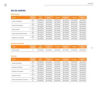 | 44
ENERGIA
RIO DE JANEIRO
Distribuição
Energia generalista
Cargos
Tamanho da
Companhia
Média
Ponderada
Menor 1° Quartil Mediana 3° Quartil Maior
Gerente de Regulação
P/M R$ 14.000,00 R$ 12.500,00 R$ 13.500,00 R$ 14.500,00 R$ 15.500,00 R$ 16.500,00
G R$ 19.100,00 R$ 16.500,00 R$ 17.875,00 R$ 19.250,00 R$ 20.625,00 R$ 22.000,00
Gerente de Manutenção
P/M R$ 14.100,00 R$ 11.000,00 R$ 12.250,00 R$ 13.500,00 R$ 14.750,00 R$ 16.000,00
G R$ 17.000,00 R$ 14.000,00 R$ 15.750,00 R$ 17.500,00 R$ 19.250,00 R$ 21.000,00
Gerente de O&M
P/M R$ 11.700,00 R$ 10.500,00 R$ 11.125,00 R$ 11.750,00 R$ 12.375,00 R$ 13.000,00
G R$ 19.600,00 R$ 16.000,00 R$ 17.500,00 R$ 19.000,00 R$ 20.500,00 R$ 22.000,00
Gerente de Expansão/Construção
P/M R$ 12.700,00 R$ 12.000,00 R$ 12.375,00 R$ 12.750,00 R$ 13.125,00 R$ 13.500,00
G R$ 17.000,00 R$ 14.000,00 R$ 15.750,00 R$ 17.500,00 R$ 19.250,00 R$ 21.000,00
Engenheiro de Construção
P/M R$ 10.800,00 R$ 9.500,00 R$ 10.125,00 R$ 10.750,00 R$ 11.375,00 R$ 12.000,00
G R$ 14.600,00 R$ 13.500,00 R$ 14.125,00 R$ 14.750,00 R$ 15.375,00 R$ 16.000,00
Cargos
Tamanho da
Companhia
Média
Ponderada
Menor 1° Quartil Mediana 3° Quartil Maior
Gerente de HSE G R$ 17.000,00 R$ 14.000,00 R$ 15.500,00 R$ 17.000,00 R$ 18.500,00 R$ 20.000,00
Geração
Cargos
Tamanho da
Companhia
Média
Ponderada
Menor 1° Quartil Mediana 3° Quartil Maior
Gerente de Operação
P/M R$ 17.600,00 R$ 14.500,00 R$ 16.125,00 R$ 17.750,00 R$ 19.375,00 R$ 21.000,00
G R$ 23.300,00 R$ 18.500,00 R$ 20.625,00 R$ 22.750,00 R$ 24.875,00 R$ 27.000,00
Engenheiro de Projetos
P/M R$ 9.160,00 R$ 7.500,00 R$ 8.125,00 R$ 8.750,00 R$ 9.375,00 R$ 10.000,00
G R$ 10.360,00 R$ 7.500,00 R$ 9.375,00 R$ 11.250,00 R$ 13.125,00 R$ 15.000,00
Engenheiro de Operação
P/M R$ 14.600,00 R$ 12.500,00 R$ 13.875,00 R$ 15.250,00 R$ 16.625,00 R$ 18.000,00
G R$ 14.600,00 R$ 12.500,00 R$ 13.875,00 R$ 15.250,00 R$ 16.625,00 R$ 18.000,00
Engenheiro de HSE
P/M R$ 12.100,00 R$ 10.000,00 R$ 10.875,00 R$ 11.750,00 R$ 12.625,00 R$ 13.500,00
G R$ 13.200,00 R$ 12.000,00 R$ 12.625,00 R$ 13.250,00 R$ 13.875,00 R$ 14.500,00
Gerente de Engenharia/Construção
P/M R$ 14.500,00 R$ 12.000,00 R$ 13.125,00 R$ 14.250,00 R$ 15.375,00 R$ 16.500,00
G R$ 14.900,00 R$ 12.000,00 R$ 14.000,00 R$ 16.000,00 R$ 18.000,00 R$ 20.000,00
 