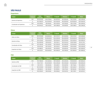 | 47
ENGENHARIA
Engenharia
Obras
P&D
SÃO PAULO
Cargos
Tamanho da
Companhia
Média
Ponderada
Menor 1° Quartil Mediana 3° Quartil Maior
Gerente de Engenharia
P/M R$ 20.132,60 R$ 14.700,00 R$ 16.875,00 R$ 19.050,00 R$ 21.225,00 R$ 23.400,00
G R$ 27.668,70 R$ 23.000,00 R$ 25.650,00 R$ 28.300,00 R$ 30.950,00 R$ 33.600,00
Coordenador de Engenharia
P/M R$ 12.109,32 R$ 9.100,00 R$ 10.325,00 R$ 11.550,00 R$ 12.775,00 R$ 14.000,00
G R$ 18.746,75 R$ 14.391,30 R$ 16.389,58 R$ 18.387,85 R$ 20.386,13 R$ 22.384,40
Cargos
Tamanho da
Companhia
Média
Ponderada
Menor 1° Quartil Mediana 3° Quartil Maior
Diretor de Obras
P/M R$ 33.530,89 R$ 28.800,00 R$ 30.724,75 R$ 32.649,50 R$ 34.574,25 R$ 36.499,00
G R$ 44.378,58 R$ 38.000,00 R$ 42.000,00 R$ 46.000,00 R$ 50.000,00 R$ 54.000,00
Gerente de Obras
P/M R$ 21.253,60 R$ 16.200,00 R$ 18.365,00 R$ 20.530,00 R$ 22.695,00 R$ 24.860,00
G R$ 25.859,58 R$ 18.503,10 R$ 21.921,72 R$ 25.340,34 R$ 28.758,96 R$ 32.177,58
Coordenador de Obras
P/M R$ 15.584,80 R$ 11.200,00 R$ 13.000,00 R$ 14.800,00 R$ 16.600,00 R$ 18.400,00
G R$ 16.761,58 R$ 13.363,35 R$ 15.022,51 R$ 16.681,68 R$ 18.340,84 R$ 20.000,00
Engenheiro de Obras
P/M R$ 9.888,35 R$ 8.400,00 R$ 9.000,00 R$ 9.600,00 R$ 10.200,00 R$ 10.800,00
G R$ 12.523,17 R$ 10.000,00 R$ 10.965,00 R$ 11.930,00 R$ 12.895,00 R$ 13.860,00
Cargos
Tamanho da
Companhia
Média
Ponderada
Menor 1° Quartil Mediana 3° Quartil Maior
Gerente de P&D
P/M R$ 17.285,60 R$ 12.600,00 R$ 14.400,00 R$ 16.200,00 R$ 18.000,00 R$ 19.800,00
G R$ 23.711,67 R$ 20.000,00 R$ 22.200,00 R$ 24.400,00 R$ 26.600,00 R$ 28.800,00
Coordenador de P&D
P/M R$ 11.317,70 R$ 8.000,00 R$ 9.248,75 R$ 10.497,50 R$ 11.746,25 R$ 12.995,00
G R$ 12.543,65 R$ 11.000,00 R$ 11.467,76 R$ 11.935,52 R$ 12.403,27 R$ 12.871,03
Engenheiro de P&D
P/M R$ 9.108,70 R$ 7.200,00 R$ 7.987,50 R$ 8.775,00 R$ 9.562,50 R$ 10.350,00
G R$ 10.780,47 R$ 8.223,60 R$ 9.385,46 R$ 10.547,32 R$ 11.709,17 R$ 12.871,03
 