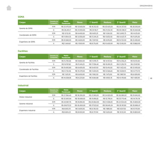 | 49
ENGENHARIA
SSMA
Facilities
Industrial
Cargos
Tamanho da
Companhia
Média
Ponderada
Menor 1° Quartil Mediana 3° Quartil Maior
Gerente de SSMA
P/M R$ 23.570,00 R$ 12.600,00 R$ 16.512,50 R$ 20.425,00 R$ 24.337,50 R$ 28.250,00
G R$ 28.245,17 R$ 21.000,00 R$ 24.116,17 R$ 27.232,34 R$ 30.348,51 R$ 33.464,68
Coordenador de SSMA
P/M R$ 12.112,50 R$ 8.400,00 R$ 9.831,25 R$ 11.262,50 R$ 12.693,75 R$ 14.125,00
G R$ 13.854,35 R$ 12.650,00 R$ 13.241,25 R$ 13.832,50 R$ 14.423,75 R$ 15.015,00
Engenheiro de SSMA
P/M R$ 10.569,30 R$ 5.600,00 R$ 7.307,50 R$ 9.015,00 R$ 10.722,50 R$ 12.430,00
G R$ 11.444,61 R$ 7.000,00 R$ 8.715,00 R$ 10.430,00 R$ 12.145,00 R$ 13.860,00
Cargos
Tamanho da
Companhia
Média
Ponderada
Menor 1° Quartil Mediana 3° Quartil Maior
Gerente de Facilities
P/M R$ 15.793,48 R$ 9.800,00 R$ 11.978,75 R$ 14.157,50 R$ 16.336,25 R$ 18.515,00
G R$ 19.767,82 R$ 15.419,25 R$ 17.356,40 R$ 19.293,55 R$ 21.230,70 R$ 23.167,85
Coordenador de Facilities
P/M R$ 10.830,80 R$ 8.400,00 R$ 9.407,50 R$ 10.415,00 R$ 11.422,50 R$ 12.430,00
G R$ 12.732,36 R$ 10.279,50 R$ 11.403,05 R$ 12.526,60 R$ 13.650,15 R$ 14.773,70
Engenheiro de Facilities
P/M R$ 7.425,10 R$ 6.650,00 R$ 7.062,50 R$ 7.475,00 R$ 7.887,50 R$ 8.300,00
G R$ 10.028,06 R$ 8.223,60 R$ 9.063,68 R$ 9.903,76 R$ 10.743,85 R$ 11.583,93
Cargos
Tamanho da
Companhia
Média
Ponderada
Menor 1° Quartil Mediana 3° Quartil Maior
Diretor Industrial
P/M R$ 27.366,40 R$ 18.200,00 R$ 21.560,00 R$ 24.920,00 R$ 28.280,00 R$ 31.640,00
G R$ 32.943,94 R$ 30.838,50 R$ 31.816,82 R$ 32.795,14 R$ 33.773,46 R$ 34.751,78
Gerente Industrial
P/M R$ 20.967,76 R$ 18.816,00 R$ 20.062,00 R$ 21.308,00 R$ 22.554,00 R$ 23.800,00
G R$ 28.673,53 R$ 26.400,00 R$ 27.522,62 R$ 28.645,24 R$ 29.767,85 R$ 30.890,47
Engenheiro Industrial
P/M R$ 8.653,70 R$ 5.600,00 R$ 6.742,50 R$ 7.885,00 R$ 9.027,50 R$ 10.170,00
G R$ 8.843,23 R$ 8.050,00 R$ 8.737,50 R$ 9.425,00 R$ 10.112,50 R$ 10.800,00
 