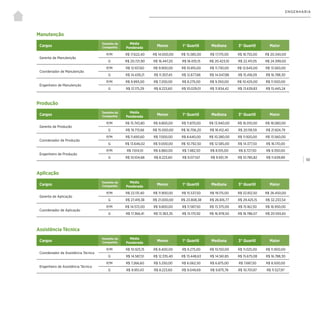 | 50
ENGENHARIA
Manutenção
Produção
Aplicação
Assistência Técnica
Cargos
Tamanho da
Companhia
Média
Ponderada
Menor 1° Quartil Mediana 3° Quartil Maior
Gerente de Manutenção
P/M R$ 17.622,40 R$ 14.000,00 R$ 15.585,00 R$ 17.170,00 R$ 18.755,00 R$ 20.340,00
G R$ 20.721,90 R$ 16.447,20 R$ 18.435,15 R$ 20.423,10 R$ 22.411,05 R$ 24.399,00
Coordenador de Manutenção
P/M R$ 12.107,60 R$ 9.900,00 R$ 10.815,00 R$ 11.730,00 R$ 12.645,00 R$ 13.560,00
G R$ 14.439,21 R$ 11.307,45 R$ 12.677,66 R$ 14.047,88 R$ 15.418,09 R$ 16.788,30
Engenheiro de Manutenção
P/M R$ 9.993,00 R$ 7.200,00 R$ 8.275,00 R$ 9.350,00 R$ 10.425,00 R$ 11.500,00
G R$ 12.175,29 R$ 8.223,60 R$ 10.029,01 R$ 11.834,42 R$ 13.639,83 R$ 15.445,24
Cargos
Tamanho da
Companhia
Média
Ponderada
Menor 1° Quartil Mediana 3° Quartil Maior
Gerente de Produção
P/M R$ 15.743,80 R$ 9.800,00 R$ 11.870,00 R$ 13.940,00 R$ 16.010,00 R$ 18.080,00
G R$ 19.713,66 R$ 15.000,00 R$ 16.706,20 R$ 18.412,40 R$ 20.118,59 R$ 21.824,79
Coordenador de Produção
P/M R$ 11.693,60 R$ 7.000,00 R$ 8.640,00 R$ 10.280,00 R$ 11.920,00 R$ 13.560,00
G R$ 13.646,02 R$ 9.000,00 R$ 10.792,50 R$ 12.585,00 R$ 14.377,50 R$ 16.170,00
Engenheiro de Produção
P/M R$ 7.614,10 R$ 6.860,00 R$ 7.482,50 R$ 8.105,00 R$ 8.727,50 R$ 9.350,00
G R$ 10.104,68 R$ 8.223,60 R$ 9.077,67 R$ 9.931,74 R$ 10.785,82 R$ 11.639,89
Cargos
Tamanho da
Companhia
Média
Ponderada
Menor 1° Quartil Mediana 3° Quartil Maior
Gerente de Aplicação
P/M R$ 22.131,40 R$ 11.900,00 R$ 15.537,50 R$ 19.175,00 R$ 22.812,50 R$ 26.450,00
G R$ 27.419,38 R$ 21.000,00 R$ 23.808,38 R$ 26.616,77 R$ 29.425,15 R$ 32.233,54
Coordenador de Aplicação
P/M R$ 14.572,00 R$ 9.800,00 R$ 11.587,50 R$ 13.375,00 R$ 15.162,50 R$ 16.950,00
G R$ 17.366,41 R$ 13.363,35 R$ 15.170,92 R$ 16.978,50 R$ 18.786,07 R$ 20.593,65
Cargos
Tamanho da
Companhia
Média
Ponderada
Menor 1° Quartil Mediana 3° Quartil Maior
Coordenador de Assistência Técnica
P/M R$ 10.925,15 R$ 8.400,00 R$ 9.275,00 R$ 10.150,00 R$ 11.025,00 R$ 11.900,00
G R$ 14.587,51 R$ 12.335,40 R$ 13.448,63 R$ 14.561,85 R$ 15.675,08 R$ 16.788,30
Engenheiro de Assistência Técnica
P/M R$ 7.266,60 R$ 5.250,00 R$ 6.062,50 R$ 6.875,00 R$ 7.687,50 R$ 8.500,00
G R$ 9.951,43 R$ 8.223,60 R$ 9.049,69 R$ 9.875,78 R$ 10.701,87 R$ 11.527,97
 