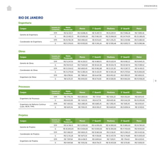 | 51
ENGENHARIA
Engenharia
Obras
RIO DE JANEIRO
Cargos
Tamanho da
Companhia
Média
Ponderada
Menor 1° Quartil Mediana 3° Quartil Maior
Gerente de Engenharia
P/M R$ 16.333,17 R$ 14.698,45 R$ 15.497,73 R$ 16.297,01 R$ 17.096,28 R$ 17.895,56
G R$ 22.902,13 R$ 20.856,00 R$ 21.962,00 R$ 23.068,00 R$ 24.174,00 R$ 25.280,00
Coordenador de Engenharia
P/M R$ 10.782,39 R$ 8.990,00 R$ 10.112,63 R$ 11.235,25 R$ 12.357,88 R$ 13.480,50
G R$ 12.374,43 R$ 10.100,00 R$ 11.345,24 R$ 12.590,48 R$ 13.835,72 R$ 15.080,96
Cargos
Tamanho da
Companhia
Média
Ponderada
Menor 1° Quartil Mediana 3° Quartil Maior
Gerente de Obras
P/M R$ 15.247,55 R$ 14.200,12 R$ 14.860,15 R$ 15.520,19 R$ 16.180,22 R$ 16.840,25
G R$ 19.672,01 R$ 17.500,00 R$ 18.522,38 R$ 19.544,76 R$ 20.567,14 R$ 21.589,52
Coordenador de Obras
P/M R$ 12.534,42 R$ 9.800,45 R$ 10.962,88 R$ 12.125,30 R$ 13.287,73 R$ 14.450,15
G R$ 14.279,48 R$ 12.280,55 R$ 13.422,91 R$ 14.565,28 R$ 15.707,64 R$ 16.850,00
Engenheiro de Obras
P/M R$ 8.780,16 R$ 7.980,45 R$ 8.447,98 R$ 8.915,50 R$ 9.383,03 R$ 9.850,55
G R$ 9.212,23 R$ 8.100,00 R$ 8.714,00 R$ 9.328,00 R$ 9.942,00 R$ 10.556,00
Processos
Projetos
Cargos
Tamanho da
Companhia
Média
Ponderada
Menor 1° Quartil Mediana 3° Quartil Maior
Engenheiro de Processos
P/M R$ 7.755,78 R$ 6.800,00 R$ 7.317,61 R$ 7.835,23 R$ 8.352,84 R$ 8.870,45
G R$ 8.632,85 R$ 7.420,35 R$ 8.127,76 R$ 8.835,18 R$ 9.542,59 R$ 10.250,00
Engenheiro de Melhoria Contínua
(Lean, WCM, TPM)
P/M R$ 7.404,62 R$ 6.480,45 R$ 6.885,45 R$ 7.290,45 R$ 7.695,45 R$ 8.100,45
G R$ 9.613,34 R$ 7.100,25 R$ 8.350,21 R$ 9.600,18 R$ 10.850,14 R$ 12.100,10
Cargos
Tamanho da
Companhia
Média
Ponderada
Menor 1° Quartil Mediana 3° Quartil Maior
Gerente de Projetos
P/M R$ 14.746,15 R$ 13.200,00 R$ 14.095,00 R$ 14.990,00 R$ 15.885,00 R$ 16.780,00
G R$ 16.640,00 R$ 13.500,00 R$ 14.900,00 R$ 16.300,00 R$ 17.700,00 R$ 19.100,00
Coordenador de Projetos
P/M R$ 11.892,97 R$ 9.800,25 R$ 10.963,58 R$ 12.126,91 R$ 13.290,23 R$ 14.453,56
G R$ 12.312,28 R$ 9.875,55 R$ 11.156,66 R$ 12.437,78 R$ 13.718,89 R$ 15.000,00
Engenheiro de Projetos
P/M R$ 7.397,94 R$ 6.458,15 R$ 6.893,64 R$ 7.329,13 R$ 7.764,61 R$ 8.200,10
G R$ 9.947,66 R$ 7.055,56 R$ 8.754,31 R$ 10.453,06 R$ 12.151,80 R$ 13.850,55
 