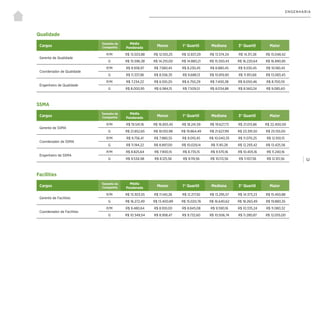| 52
ENGENHARIA
Qualidade
Cargos
Tamanho da
Companhia
Média
Ponderada
Menor 1° Quartil Mediana 3° Quartil Maior
Gerente de Qualidade
P/M R$ 13.503,88 R$ 12.100,25 R$ 12.837,29 R$ 13.574,34 R$ 14.311,38 R$ 15.048,42
G R$ 15.596,38 R$ 14.210,00 R$ 14.880,21 R$ 15.550,43 R$ 16.220,64 R$ 16.890,85
Coordenador de Qualidade
P/M R$ 8.938,97 R$ 7.580,45 R$ 8.230,45 R$ 8.880,45 R$ 9.530,45 R$ 10.180,45
G R$ 11.337,96 R$ 8.556,35 R$ 9.688,13 R$ 10.819,90 R$ 11.951,68 R$ 13.083,45
Engenheiro de Qualidade
P/M R$ 7.234,22 R$ 6.100,20 R$ 6.750,29 R$ 7.400,38 R$ 8.050,46 R$ 8.700,55
G R$ 8.000,95 R$ 6.984,15 R$ 7.509,51 R$ 8.034,88 R$ 8.560,24 R$ 9.085,60
SSMA
Cargos
Tamanho da
Companhia
Média
Ponderada
Menor 1° Quartil Mediana 3° Quartil Maior
Gerente de SSMA
P/M R$ 19.541,16 R$ 16.855,45 R$ 18.241,59 R$ 19.627,73 R$ 21.013,86 R$ 22.400,00
G R$ 21.852,65 R$ 18.100,98 R$ 19.864,49 R$ 21.627,99 R$ 23.391,50 R$ 25.155,00
Coordenador de SSMA
P/M R$ 9.756,41 R$ 7.980,55 R$ 9.010,45 R$ 10.040,35 R$ 11.070,25 R$ 12.100,15
G R$ 11.194,22 R$ 8.897,00 R$ 10.029,14 R$ 11.161,28 R$ 12.293,42 R$ 13.425,56
Engenheiro de SSMA
P/M R$ 8.825,64 R$ 7.900,15 R$ 8.735,15 R$ 9.570,16 R$ 10.405,16 R$ 11.240,16
G R$ 9.534,98 R$ 8.125,56 R$ 9.119,56 R$ 10.113,56 R$ 11.107,56 R$ 12.101,56
Facilities
Cargos
Tamanho da
Companhia
Média
Ponderada
Menor 1° Quartil Mediana 3° Quartil Maior
Gerente de Facilities
P/M R$ 13.303,55 R$ 11.140,26 R$ 12.217,92 R$ 13.295,57 R$ 14.373,23 R$ 15.450,88
G R$ 16.272,49 R$ 13.400,89 R$ 15.020,76 R$ 16.640,62 R$ 18.260,49 R$ 19.880,35
Coordenador de Facilities
P/M R$ 9.480,64 R$ 8.100,00 R$ 8.845,08 R$ 9.590,16 R$ 10.335,24 R$ 11.080,32
G R$ 10.349,54 R$ 8.958,47 R$ 9.732,60 R$ 10.506,74 R$ 11.280,87 R$ 12.055,00
 