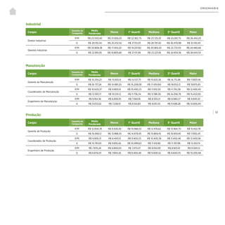 | 53
ENGENHARIA
Manutenção
Produção
Cargos
Tamanho da
Companhia
Média
Ponderada
Menor 1° Quartil Mediana 3° Quartil Maior
Gerente de Manutenção
P/M R$ 15.334,23 R$ 13.450,15 R$ 14.537,75 R$ 15.625,36 R$ 16.712,96 R$ 17.800,56
G R$ 16.737,26 R$ 14.985,55 R$ 16.208,08 R$ 17.430,60 R$ 18.653,13 R$ 19.875,65
Coordenador de Manutenção
P/M R$ 10.620,37 R$ 9.800,15 R$ 10.450,23 R$ 11.100,30 R$ 11.750,38 R$ 12.400,45
G R$ 12.955,17 R$ 10.531,12 R$ 11.756,34 R$ 12.981,56 R$ 14.206,78 R$ 15.432,00
Engenheiro de Manutenção
P/M R$ 8.164,36 R$ 6.800,10 R$ 7.560,16 R$ 8.320,21 R$ 9.080,27 R$ 9.840,32
G R$ 9.033,02 R$ 7.258,10 R$ 8.154,83 R$ 9.051,55 R$ 9.948,28 R$ 10.845,00
Cargos
Tamanho da
Companhia
Média
Ponderada
Menor 1° Quartil Mediana 3° Quartil Maior
Gerente de Produção
P/M R$ 12.004,78 R$ 9.500,45 R$ 10.988,53 R$ 12.476,62 R$ 13.964,70 R$ 15.452,78
G R$ 16.068,12 R$ 13.888,45 R$ 14.878,95 R$ 15.869,45 R$ 16.859,95 R$ 17.850,45
Coordenador de Produção
P/M R$ 9.900,31 R$ 8.400,15 R$ 9.400,25 R$ 10.400,36 R$ 11.400,46 R$ 12.400,56
G R$ 10.781,05 R$ 9.855,45 R$ 10.499,63 R$ 11.143,80 R$ 11.787,98 R$ 12.432,15
Engenheiro de Produção
P/M R$ 7.974,24 R$ 6.800,05 R$ 7.475,07 R$ 8.150,09 R$ 8.825,10 R$ 9.500,12
G R$ 8.874,03 R$ 7.800,45 R$ 8.400,48 R$ 9.000,52 R$ 9.600,55 R$ 10.200,58
Industrial
Cargos
Tamanho da
Companhia
Média
Ponderada
Menor 1° Quartil Mediana 3° Quartil Maior
Diretor Industrial
P/M R$ 23.550,40 R$ 21.000,25 R$ 22.362,75 R$ 23.725,25 R$ 25.087,75 R$ 26.450,25
G R$ 29.130,34 R$ 25.432,55 R$ 27.112,03 R$ 28.791,50 R$ 30.470,98 R$ 32.150,45
Gerente Industrial
P/M R$ 20.808,38 R$ 17.450,20 R$ 19.207,82 R$ 20.965,43 R$ 22.723,05 R$ 24.480,66
G R$ 22.891,95 R$ 19.800,80 R$ 21.511,99 R$ 23.223,18 R$ 24.934,36 R$ 26.645,55
 