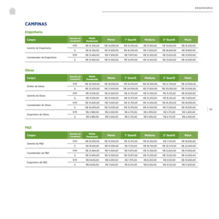 | 54
ENGENHARIA
Engenharia
Obras
CAMPINAS
Cargos
Tamanho da
Companhia
Média
Ponderada
Menor 1° Quartil Mediana 3° Quartil Maior
Gerente de Engenharia
P/M R$ 15.240,00 R$ 14.000,00 R$ 14.550,00 R$ 15.100,00 R$ 15.650,00 R$ 16.200,00
G R$ 16.760,00 R$ 15.000,00 R$ 16.200,00 R$ 17.400,00 R$ 18.600,00 R$ 19.800,00
Coordenador de Engenharia
P/M R$ 12.460,00 R$ 11.500,00 R$ 11.875,00 R$ 12.250,00 R$ 12.625,00 R$ 13.000,00
G R$ 13.460,00 R$ 12.500,00 R$ 12.875,00 R$ 13.250,00 R$ 13.625,00 R$ 14.000,00
Cargos
Tamanho da
Companhia
Média
Ponderada
Menor 1° Quartil Mediana 3° Quartil Maior
Diretor de Obras
P/M R$ 20.300,00 R$ 18.000,00 R$ 19.250,00 R$ 20.500,00 R$ 21.750,00 R$ 23.000,00
G R$ 25.500,00 R$ 21.000,00 R$ 24.000,00 R$ 27.000,00 R$ 30.000,00 R$ 33.000,00
Gerente de Obras
P/M R$ 14.100,00 R$ 12.500,00 R$ 13.375,00 R$ 14.250,00 R$ 15.125,00 R$ 16.000,00
G R$ 15.100,00 R$ 13.500,00 R$ 14.375,00 R$ 15.250,00 R$ 16.125,00 R$ 17.000,00
Coordenador de Obras
P/M R$ 15.000,00 R$ 11.000,00 R$ 12.750,00 R$ 14.500,00 R$ 16.250,00 R$ 18.000,00
G R$ 16.000,00 R$ 12.000,00 R$ 13.750,00 R$ 15.500,00 R$ 17.250,00 R$ 19.000,00
Engenheiro de Obras
P/M R$ 4.980,00 R$ 4.500,00 R$ 4.725,00 R$ 4.950,00 R$ 5.175,00 R$ 5.400,00
G R$ 5.980,00 R$ 5.500,00 R$ 5.725,00 R$ 5.950,00 R$ 6.175,00 R$ 6.400,00
P&D
Cargos
Tamanho da
Companhia
Média
Ponderada
Menor 1° Quartil Mediana 3° Quartil Maior
Gerente de P&D
P/M R$ 16.500,00 R$ 14.500,00 R$ 15.375,00 R$ 16.250,00 R$ 17.125,00 R$ 18.000,00
G R$ 18.100,00 R$ 15.500,00 R$ 17.125,00 R$ 18.750,00 R$ 20.375,00 R$ 22.000,00
Coordenador de P&D
P/M R$ 12.460,00 R$ 11.500,00 R$ 11.875,00 R$ 12.250,00 R$ 12.625,00 R$ 13.000,00
G R$ 13.460,00 R$ 12.500,00 R$ 12.875,00 R$ 13.250,00 R$ 13.625,00 R$ 14.000,00
Engenheiro de P&D
P/M R$ 8.640,00 R$ 6.500,00 R$ 7.375,00 R$ 8.250,00 R$ 9.125,00 R$ 10.000,00
G R$ 9.640,00 R$ 7.500,00 R$ 8.375,00 R$ 9.250,00 R$ 10.125,00 R$ 11.000,00
 