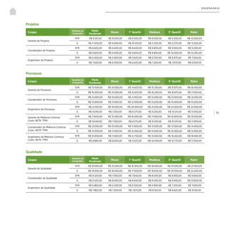 | 55
ENGENHARIA
Processos
Cargos
Tamanho da
Companhia
Média
Ponderada
Menor 1° Quartil Mediana 3° Quartil Maior
Gerente de Processos
P/M R$ 15.500,00 R$ 14.000,00 R$ 14.625,00 R$ 15.250,00 R$ 15.875,00 R$ 16.500,00
G R$ 16.500,00 R$ 15.000,00 R$ 15.625,00 R$ 16.250,00 R$ 16.875,00 R$ 17.500,00
Coordenador de Processos
P/M R$ 12.000,00 R$ 10.000,00 R$ 11.000,00 R$ 12.000,00 R$ 13.000,00 R$ 14.000,00
G R$ 13.000,00 R$ 11.000,00 R$ 12.000,00 R$ 13.000,00 R$ 14.000,00 R$ 15.000,00
Engenheiro de Processos
P/M R$ 21.100,00 R$ 19.000,00 R$ 20.000,00 R$ 21.000,00 R$ 22.000,00 R$ 23.000,00
G R$ 9.640,00 R$ 7.500,00 R$ 8.375,00 R$ 9.250,00 R$ 10.125,00 R$ 11.000,00
Gerente de Melhoria Contínua
(Lean, WCM, TPM)
P/M R$ 17.600,00 R$ 15.000,00 R$ 16.000,00 R$ 17.000,00 R$ 18.000,00 R$ 19.000,00
G R$ 9.640,00 R$ 7.500,00 R$ 8.375,00 R$ 9.250,00 R$ 10.125,00 R$ 11.000,00
Coordenador de Melhoria Contínua
(Lean, WCM, TPM)
P/M R$ 12.000,00 R$ 10.000,00 R$ 11.000,00 R$ 12.000,00 R$ 13.000,00 R$ 14.000,00
G R$ 13.000,00 R$ 11.000,00 R$ 12.000,00 R$ 13.000,00 R$ 14.000,00 R$ 15.000,00
Engenheiro de Melhoria Contínua
(Lean, WCM, TPM)
P/M R$ 15.000,00 R$ 11.000,00 R$ 12.750,00 R$ 14.500,00 R$ 16.250,00 R$ 18.000,00
G R$ 9.880,00 R$ 8.600,00 R$ 9.325,00 R$ 10.050,00 R$ 10.775,00 R$ 11.500,00
Qualidade
Cargos
Tamanho da
Companhia
Média
Ponderada
Menor 1° Quartil Mediana 3° Quartil Maior
Gerente de Qualidade
P/M R$ 18.000,00 R$ 15.000,00 R$ 16.500,00 R$ 18.000,00 R$ 19.500,00 R$ 21.000,00
G R$ 19.000,00 R$ 16.000,00 R$ 17.500,00 R$ 19.000,00 R$ 20.500,00 R$ 22.000,00
Coordenador de Qualidade
P/M R$ 8.520,00 R$ 7.000,00 R$ 7.650,00 R$ 8.300,00 R$ 8.950,00 R$ 9.600,00
G R$ 9.520,00 R$ 8.000,00 R$ 8.650,00 R$ 9.300,00 R$ 9.950,00 R$ 10.600,00
Engenheiro de Qualidade
P/M R$ 6.860,00 R$ 6.200,00 R$ 6.550,00 R$ 6.900,00 R$ 7.250,00 R$ 7.600,00
G R$ 7.960,00 R$ 7.200,00 R$ 7.675,00 R$ 8.150,00 R$ 8.625,00 R$ 9.100,00
Projetos
Cargos
Tamanho da
Companhia
Média
Ponderada
Menor 1° Quartil Mediana 3° Quartil Maior
Gerente de Projetos
P/M R$ 9.120,00 R$ 8.000,00 R$ 8.500,00 R$ 9.000,00 R$ 9.500,00 R$ 10.000,00
G R$ 11.500,00 R$ 9.000,00 R$ 10.125,00 R$ 11.250,00 R$ 12.375,00 R$ 13.500,00
Coordenador de Projetos
P/M R$ 8.820,00 R$ 8.400,00 R$ 8.600,00 R$ 8.800,00 R$ 9.000,00 R$ 9.200,00
G R$ 9.820,00 R$ 9.400,00 R$ 9.600,00 R$ 9.800,00 R$ 10.000,00 R$ 10.200,00
Engenheiro de Projetos
P/M R$ 6.500,00 R$ 5.000,00 R$ 5.625,00 R$ 6.250,00 R$ 6.875,00 R$ 7.500,00
G R$ 7.500,00 R$ 6.000,00 R$ 6.625,00 R$ 7.250,00 R$ 7.875,00 R$ 8.500,00
 