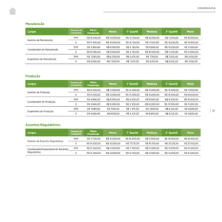 | 57
ENGENHARIA
Produção
Cargos
Tamanho da
Companhia
Média
Ponderada
Menor 1° Quartil Mediana 3° Quartil Maior
Gerente de Produção
P/M R$ 14.520,00 R$ 11.000,00 R$ 12.500,00 R$ 14.000,00 R$ 15.500,00 R$ 17.000,00
G R$ 15.520,00 R$ 12.000,00 R$ 13.500,00 R$ 15.000,00 R$ 16.500,00 R$ 18.000,00
Coordenador de Produção
P/M R$ 8.940,00 R$ 8.000,00 R$ 8.500,00 R$ 9.000,00 R$ 9.500,00 R$ 10.000,00
G R$ 9.940,00 R$ 9.000,00 R$ 9.500,00 R$ 10.000,00 R$ 10.500,00 R$ 11.000,00
Engenheiro de Produção
P/M R$ 7.680,00 R$ 7.100,00 R$ 7.475,00 R$ 7.850,00 R$ 8.225,00 R$ 8.600,00
G R$ 8.680,00 R$ 8.100,00 R$ 8.475,00 R$ 8.850,00 R$ 9.225,00 R$ 9.600,00
Assuntos Regulatórios
Cargos
Tamanho da
Companhia
Média
Ponderada
Menor 1° Quartil Mediana 3° Quartil Maior
Gerente de Assuntos Regulatórios
P/M R$ 17.720,00 R$ 15.000,00 R$ 16.000,00 R$ 17.000,00 R$ 18.000,00 R$ 19.000,00
G R$ 19.020,00 R$ 16.000,00 R$ 17.375,00 R$ 18.750,00 R$ 20.125,00 R$ 21.500,00
Coordenador/Especialista de Assuntos
Regulatórios
P/M R$ 12.200,00 R$ 11.000,00 R$ 11.750,00 R$ 12.500,00 R$ 13.250,00 R$ 14.000,00
G R$ 13.200,00 R$ 12.000,00 R$ 12.750,00 R$ 13.500,00 R$ 14.250,00 R$ 15.000,00
Manutenção
Cargos
Tamanho da
Companhia
Média
Ponderada
Menor 1° Quartil Mediana 3° Quartil Maior
Gerente de Manutenção
P/M R$ 16.440,00 R$ 15.000,00 R$ 15.750,00 R$ 16.500,00 R$ 17.250,00 R$ 18.000,00
G R$ 17.440,00 R$ 16.000,00 R$ 16.750,00 R$ 17.500,00 R$ 18.250,00 R$ 19.000,00
Coordenador de Manutenção
P/M R$ 9.360,00 R$ 8.000,00 R$ 8.750,00 R$ 9.500,00 R$ 10.250,00 R$ 11.000,00
G R$ 10.360,00 R$ 9.000,00 R$ 9.750,00 R$ 10.500,00 R$ 11.250,00 R$ 12.000,00
Engenheiro de Manutenção
P/M R$ 7.040,00 R$ 6.200,00 R$ 6.675,00 R$ 7.150,00 R$ 7.625,00 R$ 8.100,00
G R$ 8.040,00 R$ 7.200,00 R$ 7.675,00 R$ 8.150,00 R$ 8.625,00 R$ 9.100,00
 