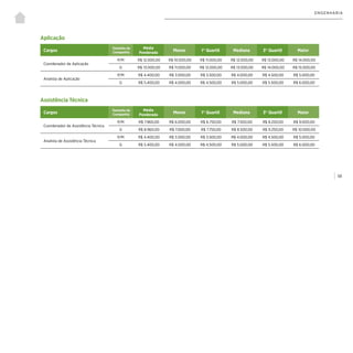 | 58
ENGENHARIA
Aplicação
Assistência Técnica
Cargos
Tamanho da
Companhia
Média
Ponderada
Menor 1° Quartil Mediana 3° Quartil Maior
Coordenador de Aplicação
P/M R$ 12.000,00 R$ 10.000,00 R$ 11.000,00 R$ 12.000,00 R$ 13.000,00 R$ 14.000,00
G R$ 13.000,00 R$ 11.000,00 R$ 12.000,00 R$ 13.000,00 R$ 14.000,00 R$ 15.000,00
Analista de Aplicação
P/M R$ 4.400,00 R$ 3.000,00 R$ 3.500,00 R$ 4.000,00 R$ 4.500,00 R$ 5.000,00
G R$ 5.400,00 R$ 4.000,00 R$ 4.500,00 R$ 5.000,00 R$ 5.500,00 R$ 6.000,00
Cargos
Tamanho da
Companhia
Média
Ponderada
Menor 1° Quartil Mediana 3° Quartil Maior
Coordenador de Assistência Técnica
P/M R$ 7.960,00 R$ 6.000,00 R$ 6.750,00 R$ 7.500,00 R$ 8.250,00 R$ 9.000,00
G R$ 8.960,00 R$ 7.000,00 R$ 7.750,00 R$ 8.500,00 R$ 9.250,00 R$ 10.000,00
Analista de Assistência Técnica
P/M R$ 4.400,00 R$ 3.000,00 R$ 3.500,00 R$ 4.000,00 R$ 4.500,00 R$ 5.000,00
G R$ 5.400,00 R$ 4.000,00 R$ 4.500,00 R$ 5.000,00 R$ 5.500,00 R$ 6.000,00
 