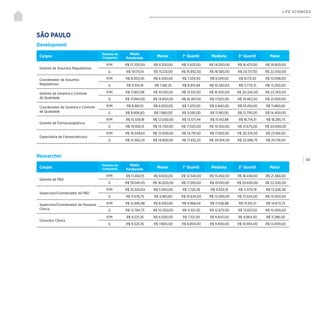 | 60
LIFE SCIENCES
Development
Researcher
SÃO PAULO
Cargos
Tamanho da
Companhia
Média
Ponderada
Menor 1° Quartil Mediana 3° Quartil Maior
Gerente de Assuntos Regulatórios
P/M R$ 12.700,00 R$ 9.200,00 R$ 11.625,00 R$ 14.050,00 R$ 16.475,00 R$ 18.900,00
G R$ 19.175,14 R$ 15.120,00 R$ 16.852,50 R$ 18.585,00 R$ 20.317,50 R$ 22.050,00
Coordenador de Assuntos
Regulatórios
P/M R$ 8.003,45 R$ 6.400,00 R$ 7.324,50 R$ 8.249,00 R$ 9.173,50 R$ 10.098,00
G R$ 9.314,91 R$ 7.481,25 R$ 8.910,94 R$ 10.340,63 R$ 11.770,31 R$ 13.200,00
Gerente de Garantia e Controle
de Qualidade
P/M R$ 17.807,98 R$ 10.100,00 R$ 13.515,00 R$ 16.930,00 R$ 20.345,00 R$ 23.760,00
G R$ 17.994,00 R$ 14.850,00 R$ 16.387,50 R$ 17.925,00 R$ 19.462,50 R$ 21.000,00
Coordenador de Garantia e Controle
de Qualidade
P/M R$ 8.861,10 R$ 6.000,00 R$ 7.470,00 R$ 8.940,00 R$ 10.410,00 R$ 11.880,00
G R$ 9.906,60 R$ 7.980,00 R$ 9.585,00 R$ 11.190,00 R$ 12.795,00 R$ 14.400,00
Gerente de Farmacovigilância
P/M R$ 15.559,18 R$ 12.000,00 R$ 13.571,44 R$ 15.142,88 R$ 16.714,31 R$ 18.285,75
G R$ 19.956,15 R$ 14.700,00 R$ 17.025,00 R$ 19.350,00 R$ 21.675,00 R$ 24.000,00
Especialista de Farmacotécnico
P/M R$ 19.349,63 R$ 12.000,00 R$ 14.791,50 R$ 17.583,00 R$ 20.374,50 R$ 23.166,00
G R$ 21.360,25 R$ 14.850,00 R$ 17.432,25 R$ 20.014,50 R$ 22.596,75 R$ 25.179,00
Cargos
Tamanho da
Companhia
Média
Ponderada
Menor 1° Quartil Mediana 3° Quartil Maior
Gerente de P&D
P/M R$ 17.484,15 R$ 9.600,00 R$ 12.546,00 R$ 15.492,00 R$ 18.438,00 R$ 21.384,00
G R$ 19.045,05 R$ 16.000,00 R$ 17.550,00 R$ 19.100,00 R$ 20.650,00 R$ 22.200,00
Supervisor/Coordenador de P&D
P/M R$ 10.320,64 R$ 5.900,00 R$ 7.726,59 R$ 9.553,19 R$ 11.379,78 R$ 13.206,38
G R$ 11.678,75 R$ 9.180,00 R$ 10.635,00 R$ 12.090,00 R$ 13.545,00 R$ 15.000,00
Supervisor/Coordenador de Pesquisa
Clínica
P/M R$ 12.695,98 R$ 8.400,00 R$ 9.968,44 R$ 11.536,88 R$ 13.105,31 R$ 14.673,75
G R$ 12.784,75 R$ 10.350,00 R$ 11.512,50 R$ 12.675,00 R$ 13.837,50 R$ 15.000,00
Consultor Clínico
P/M R$ 8.231,26 R$ 6.000,00 R$ 7.321,50 R$ 8.643,00 R$ 9.964,50 R$ 11.286,00
G R$ 9.323,35 R$ 7.800,00 R$ 8.850,00 R$ 9.900,00 R$ 10.950,00 R$ 12.000,00
 