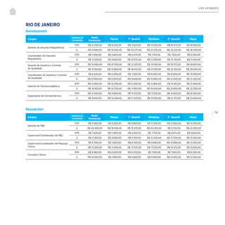 | 62
LIFE SCIENCES
Development
RIO DE JANEIRO
Cargos
Tamanho da
Companhia
Média
Ponderada
Menor 1° Quartil Mediana 3° Quartil Maior
Gerente de Assuntos Regulatórios
P/M R$ 12.700,00 R$ 9.200,00 R$ 11.625,00 R$ 14.050,00 R$ 16.475,00 R$ 18.900,00
G R$ 21.680,00 R$ 18.300,00 R$ 20.275,00 R$ 22.250,00 R$ 24.225,00 R$ 26.200,00
Coordenador de Assuntos
Regulatórios
P/M R$ 7.040,00 R$ 5.800,00 R$ 6.475,00 R$ 7.150,00 R$ 7.825,00 R$ 8.500,00
G R$ 12.100,00 R$ 9.600,00 R$ 10.975,00 R$ 12.350,00 R$ 13.725,00 R$ 15.100,00
Gerente de Garantia e Controle
de Qualidade
P/M R$ 15.060,00 R$ 10.500,00 R$ 12.525,00 R$ 14.550,00 R$ 16.575,00 R$ 18.600,00
G R$ 21.100,00 R$ 15.800,00 R$ 18.975,00 R$ 22.150,00 R$ 25.325,00 R$ 28.500,00
Coordenador de Garantia e Controle
de Qualidade
P/M R$ 8.240,00 R$ 6.000,00 R$ 7.000,00 R$ 8.000,00 R$ 9.000,00 R$ 10.000,00
G R$ 10.800,00 R$ 8.400,00 R$ 9.600,00 R$ 10.800,00 R$ 12.000,00 R$ 13.200,00
Gerente de Farmacovigilância
P/M R$ 12.800,00 R$ 10.200,00 R$ 11.500,00 R$ 12.800,00 R$ 14.100,00 R$ 15.400,00
G R$ 19.100,00 R$ 16.500,00 R$ 17.950,00 R$ 19.400,00 R$ 20.850,00 R$ 22.300,00
Especialista de Farmacotécnico
P/M R$ 12.940,00 R$ 9.800,00 R$ 11.475,00 R$ 13.150,00 R$ 14.825,00 R$ 16.500,00
G R$ 19.140,00 R$ 15.300,00 R$ 17.325,00 R$ 19.350,00 R$ 21.375,00 R$ 23.400,00
Researcher
Cargos
Tamanho da
Companhia
Média
Ponderada
Menor 1° Quartil Mediana 3° Quartil Maior
Gerente de P&D
P/M R$ 11.060,00 R$ 8.300,00 R$ 9.800,00 R$ 11.300,00 R$ 12.800,00 R$ 14.300,00
G R$ 20.440,00 R$ 18.500,00 R$ 19.375,00 R$ 20.250,00 R$ 21.125,00 R$ 22.000,00
Supervisor/Coordenador de P&D
P/M R$ 7.620,00 R$ 5.900,00 R$ 6.825,00 R$ 7.750,00 R$ 8.675,00 R$ 9.600,00
G R$ 12.160,00 R$ 9.800,00 R$ 11.100,00 R$ 12.400,00 R$ 13.700,00 R$ 15.000,00
Supervisor/Coordenador de Pesquisa
Clínica
P/M R$ 9.700,00 R$ 7.600,00 R$ 8.700,00 R$ 9.800,00 R$ 10.900,00 R$ 12.000,00
G R$ 13.560,00 R$ 11.500,00 R$ 12.525,00 R$ 13.550,00 R$ 14.575,00 R$ 15.600,00
Consultor Clínico
P/M R$ 6.960,00 R$ 6.000,00 R$ 6.550,00 R$ 7.100,00 R$ 7.650,00 R$ 8.200,00
G R$ 10.020,00 R$ 7.800,00 R$ 8.850,00 R$ 9.900,00 R$ 10.950,00 R$ 12.000,00
 