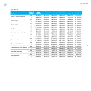 | 63
LIFE SCIENCES
Post Market
Cargos
Tamanho da
Companhia
Média
Ponderada
Menor 1° Quartil Mediana 3° Quartil Maior
Gestor de Medicina Ocupacional
P/M R$ 13.480,00 R$ 11.800,00 R$ 12.650,00 R$ 13.500,00 R$ 14.350,00 R$ 15.200,00
G R$ 16.640,00 R$ 12.600,00 R$ 15.450,00 R$ 18.300,00 R$ 21.150,00 R$ 24.000,00
Gerente Médico
P/M R$ 17.400,00 R$ 14.000,00 R$ 15.625,00 R$ 17.250,00 R$ 18.875,00 R$ 20.500,00
G R$ 23.460,00 R$ 20.300,00 R$ 21.600,00 R$ 22.900,00 R$ 24.200,00 R$ 25.500,00
Diretor Médico
P/M R$ 24.080,00 R$ 18.300,00 R$ 22.475,00 R$ 26.650,00 R$ 30.825,00 R$ 35.000,00
G R$ 32.520,00 R$ 25.800,00 R$ 28.850,00 R$ 31.900,00 R$ 34.950,00 R$ 38.000,00
Grouper
P/M R$ 26.000,00 R$ 20.800,00 R$ 23.725,00 R$ 26.650,00 R$ 29.575,00 R$ 32.500,00
G R$ 31.220,00 R$ 27.600,00 R$ 29.850,00 R$ 32.100,00 R$ 34.350,00 R$ 36.600,00
Gerente de Produtos/Marketing
P/M R$ 12.540,00 R$ 9.600,00 R$ 11.100,00 R$ 12.600,00 R$ 14.100,00 R$ 15.600,00
G R$ 18.320,00 R$ 14.500,00 R$ 16.500,00 R$ 18.500,00 R$ 20.500,00 R$ 22.500,00
MSL
P/M R$ 14.320,00 R$ 10.400,00 R$ 12.125,00 R$ 13.850,00 R$ 15.575,00 R$ 17.300,00
G R$ 20.980,00 R$ 16.700,00 R$ 18.850,00 R$ 21.000,00 R$ 23.150,00 R$ 25.300,00
Diretor Comercial
P/M R$ 32.620,00 R$ 28.500,00 R$ 30.600,00 R$ 32.700,00 R$ 34.800,00 R$ 36.900,00
G R$ 40.990,00 R$ 32.500,00 R$ 38.375,00 R$ 44.250,00 R$ 50.125,00 R$ 56.000,00
Gerente Nacional de Vendas
P/M R$ 21.700,00 R$ 17.500,00 R$ 19.450,00 R$ 21.400,00 R$ 23.350,00 R$ 25.300,00
G R$ 27.860,00 R$ 24.900,00 R$ 26.800,00 R$ 28.700,00 R$ 30.600,00 R$ 32.500,00
Gerente Regional/Distrital de Vendas
P/M R$ 11.000,00 R$ 8.500,00 R$ 9.975,00 R$ 11.450,00 R$ 12.925,00 R$ 14.400,00
G R$ 18.360,00 R$ 14.500,00 R$ 16.450,00 R$ 18.400,00 R$ 20.350,00 R$ 22.300,00
Gerente de Contas/KAM
P/M R$ 10.560,00 R$ 8.300,00 R$ 9.375,00 R$ 10.450,00 R$ 11.525,00 R$ 12.600,00
G R$ 21.260,00 R$ 16.500,00 R$ 19.275,00 R$ 22.050,00 R$ 24.825,00 R$ 27.600,00
Gerente de Acesso
P/M R$ 15.700,00 R$ 12.600,00 R$ 13.975,00 R$ 15.350,00 R$ 16.725,00 R$ 18.100,00
G R$ 18.840,00 R$ 17.300,00 R$ 18.175,00 R$ 19.050,00 R$ 19.925,00 R$ 20.800,00
 