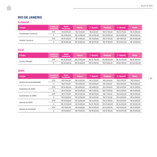 | 65
ÓLEO & GÁS
Comercial
Geral
QSMS
RIO DE JANEIRO
Cargos
Tamanho da
Companhia
Média
Ponderada
Menor 1° Quartil Mediana 3° Quartil Maior
Coordenador Comercial
P/M R$ 10.150,00 R$ 7.500,00 R$ 9.125,00 R$ 10.750,00 R$ 12.375,00 R$ 14.000,00
G R$ 14.360,00 R$ 12.000,00 R$ 13.000,00 R$ 14.000,00 R$ 15.000,00 R$ 16.000,00
Gerente Comercial
P/M R$ 15.430,00 R$ 11.500,00 R$ 13.625,00 R$ 15.750,00 R$ 17.875,00 R$ 20.000,00
G R$ 18.650,00 R$ 14.000,00 R$ 16.875,00 R$ 19.750,00 R$ 22.625,00 R$ 25.500,00
Cargos
Tamanho da
Companhia
Média
Ponderada
Menor 1° Quartil Mediana 3° Quartil Maior
Country Manager
P/M R$ 35.400,00 R$ 27.000,00 R$ 32.750,00 R$ 38.500,00 R$ 44.250,00 R$ 50.000,00
G R$ 59.300,00 R$ 35.000,00 R$ 51.250,00 R$ 67.500,00 R$ 83.750,00 R$ 100.000,00
Cargos
Tamanho da
Companhia
Média
Ponderada
Menor 1° Quartil Mediana 3° Quartil Maior
Analista de Sustentabilidade
P/M R$ 5.550,00 R$ 4.500,00 R$ 5.250,00 R$ 6.000,00 R$ 6.750,00 R$ 7.500,00
G R$ 6.740,00 R$ 5.000,00 R$ 6.000,00 R$ 7.000,00 R$ 8.000,00 R$ 9.000,00
Engenheiro de QSMS
P/M R$ 10.480,00 R$ 8.800,00 R$ 9.900,00 R$ 11.000,00 R$ 12.100,00 R$ 13.200,00
G R$ 12.350,00 R$ 10.000,00 R$ 11.250,00 R$ 12.500,00 R$ 13.750,00 R$ 15.000,00
Coordenador de QSMS
P/M R$ 11.750,00 R$ 10.000,00 R$ 10.875,00 R$ 11.750,00 R$ 12.625,00 R$ 13.500,00
G R$ 13.650,00 R$ 12.000,00 R$ 12.875,00 R$ 13.750,00 R$ 14.625,00 R$ 15.500,00
Gerente de QSMS
P/M R$ 14.500,00 R$ 13.000,00 R$ 13.875,00 R$ 14.750,00 R$ 15.625,00 R$ 16.500,00
G R$ 22.500,00 R$ 18.000,00 R$ 20.750,00 R$ 23.500,00 R$ 26.250,00 R$ 29.000,00
Gerente de Qualidade
P/M R$ 11.600,00 R$ 9.000,00 R$ 10.500,00 R$ 12.000,00 R$ 13.500,00 R$ 15.000,00
G R$ 19.666,67 R$ 17.500,00 R$ 18.625,00 R$ 19.750,00 R$ 20.875,00 R$ 22.000,00
 
