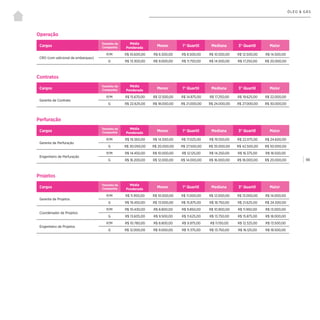 | 66
ÓLEO & GÁS
Operação
Contratos
Cargos
Tamanho da
Companhia
Média
Ponderada
Menor 1° Quartil Mediana 3° Quartil Maior
CRO (com adicional de embarques)
P/M R$ 10.600,00 R$ 6.500,00 R$ 8.500,00 R$ 10.500,00 R$ 12.500,00 R$ 14.500,00
G R$ 13.300,00 R$ 9.000,00 R$ 11.750,00 R$ 14.500,00 R$ 17.250,00 R$ 20.000,00
Cargos
Tamanho da
Companhia
Média
Ponderada
Menor 1° Quartil Mediana 3° Quartil Maior
Gerente de Contrato
P/M R$ 15.670,00 R$ 12.500,00 R$ 14.875,00 R$ 17.250,00 R$ 19.625,00 R$ 22.000,00
G R$ 22.625,00 R$ 18.000,00 R$ 21.000,00 R$ 24.000,00 R$ 27.000,00 R$ 30.000,00
Projetos
Cargos
Tamanho da
Companhia
Média
Ponderada
Menor 1° Quartil Mediana 3° Quartil Maior
Gerente de Projetos
P/M R$ 11.950,00 R$ 10.000,00 R$ 11.000,00 R$ 12.000,00 R$ 13.000,00 R$ 14.000,00
G R$ 19.450,00 R$ 13.000,00 R$ 15.875,00 R$ 18.750,00 R$ 21.625,00 R$ 24.500,00
Coordenador de Projetos
P/M R$ 10.430,00 R$ 8.800,00 R$ 9.850,00 R$ 10.900,00 R$ 11.950,00 R$ 13.000,00
G R$ 13.605,00 R$ 9.500,00 R$ 11.625,00 R$ 13.750,00 R$ 15.875,00 R$ 18.000,00
Engenheiro de Projetos
P/M R$ 10.780,00 R$ 8.800,00 R$ 9.975,00 R$ 11.150,00 R$ 12.325,00 R$ 13.500,00
G R$ 12.000,00 R$ 9.000,00 R$ 11.375,00 R$ 13.750,00 R$ 16.125,00 R$ 18.500,00
Perfuração
Cargos
Tamanho da
Companhia
Média
Ponderada
Menor 1° Quartil Mediana 3° Quartil Maior
Gerente de Perfuração
P/M R$ 19.360,00 R$ 14.500,00 R$ 17.025,00 R$ 19.550,00 R$ 22.075,00 R$ 24.600,00
G R$ 30.050,00 R$ 20.000,00 R$ 27.500,00 R$ 35.000,00 R$ 42.500,00 R$ 50.000,00
Engenheiro de Perfuração
P/M R$ 14.450,00 R$ 10.000,00 R$ 12.125,00 R$ 14.250,00 R$ 16.375,00 R$ 18.500,00
G R$ 16.200,00 R$ 12.000,00 R$ 14.000,00 R$ 16.000,00 R$ 18.000,00 R$ 20.000,00
 