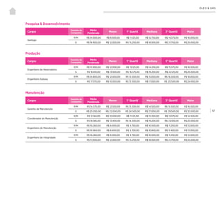 | 67
ÓLEO & GÁS
Pesquisa & Desenvolvimento
Produção
Manutenção
Cargos
Tamanho da
Companhia
Média
Ponderada
Menor 1° Quartil Mediana 3° Quartil Maior
Geólogo
P/M R$ 14.000,00 R$ 9.500,00 R$ 11.125,00 R$ 12.750,00 R$ 14.375,00 R$ 16.000,00
G R$ 18.900,00 R$ 12.000,00 R$ 15.250,00 R$ 18.500,00 R$ 21.750,00 R$ 25.000,00
Cargos
Tamanho da
Companhia
Média
Ponderada
Menor 1° Quartil Mediana 3° Quartil Maior
Engenheiro de Reservatório
P/M R$ 13.900,00 R$ 12.000,00 R$ 13.125,00 R$ 14.250,00 R$ 15.375,00 R$ 16.500,00
G R$ 18.610,00 R$ 13.500,00 R$ 16.375,00 R$ 19.250,00 R$ 22.125,00 R$ 25.000,00
Engenheiro Subsea
P/M R$ 14.600,00 R$ 12.000,00 R$ 13.500,00 R$ 15.000,00 R$ 16.500,00 R$ 18.000,00
G R$ 17.570,00 R$ 10.000,00 R$ 13.500,00 R$ 17.000,00 R$ 20.500,00 R$ 24.000,00
Cargos
Tamanho da
Companhia
Média
Ponderada
Menor 1° Quartil Mediana 3° Quartil Maior
Gerente de Manutenção
P/M R$ 14.570,00 R$ 12.500,00 R$ 13.500,00 R$ 14.500,00 R$ 15.500,00 R$ 16.500,00
G R$ 25.050,00 R$ 22.000,00 R$ 24.500,00 R$ 27.000,00 R$ 29.500,00 R$ 32.000,00
Coordenador de Manutenção
P/M R$ 12.160,00 R$ 10.000,00 R$ 11.125,00 R$ 12.250,00 R$ 13.375,00 R$ 14.500,00
G R$ 18.585,00 R$ 13.400,00 R$ 16.300,00 R$ 19.200,00 R$ 22.100,00 R$ 25.000,00
Engenheiro de Manutenção
P/M R$ 10.260,00 R$ 9.000,00 R$ 9.750,00 R$ 10.500,00 R$ 11.250,00 R$ 12.000,00
G R$ 10.560,00 R$ 8.600,00 R$ 9.700,00 R$ 10.800,00 R$ 11.900,00 R$ 13.000,00
Engenheiro de Integridade
P/M R$ 10.260,00 R$ 9.000,00 R$ 9.750,00 R$ 10.500,00 R$ 11.250,00 R$ 12.000,00
G R$ 17.000,00 R$ 12.000,00 R$ 15.250,00 R$ 18.500,00 R$ 21.750,00 R$ 25.000,00
 