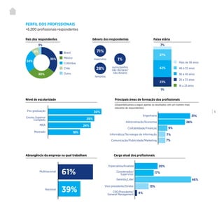| 5
PERFIL DOS PROFISSIONAIS
+6.200 profissionais respondentes
Brasil
Mais de 56 anos
46 a 55 anos
36 a 45 anos
26 a 35 anos
18 a 25 anos
México
Colômbia
Chile
Outro
País dos respondentes Gênero dos respondentes Faixa etária
7%
1%
27%
42%
23%
Pós-graduação
Ensino Superior
Completo
MBA
Mestrado
Nível de escolaridade
Abrangência da empresa na qual trabalham
Principais áreas de formação dos profissionais
Engenharia
Administração/Economia
Contabilidade/Finanças
Informática/Tecnologia da Informação
Comunicação/Publicidade/Marketing
30%
7%
31%
7%
9%
26%
24%
18%
20%Especialista/Analista
Coordenador/
Supervisor
Gerente/Líder
Vice-presidente/Diretor
CEO/Presidente/
General Management
17%
46%
13%
4%
Cargo atual dos profissionais
Nacional
26%
feminino
outro/prefiro
não declarar/
não-binário
masculino
28%
1%
71%
Multinacional
61%
39%
35%
30%
24%
8%
3%
(Disponibilizamos a seguir apenas os resultados com um número mais
relevante de respondentes)
 