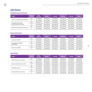 | 69
RECURSOS HUMANOS
SÃO PAULO
Administração de Pessoal
Desenvolvimento
Generalista
Cargos
Tamanho da
Companhia
Média
Ponderada
Menor 1° Quartil Mediana 3° Quartil Maior
Analista de Administração de Pessoal
P/M R$ 4.848,00 R$ 3.200,00 R$ 4.100,00 R$ 5.000,00 R$ 5.900,00 R$ 6.800,00
G R$ 5.600,00 R$ 4.000,00 R$ 4.750,00 R$ 5.500,00 R$ 6.250,00 R$ 7.000,00
Coordenador/Especialista
de Administração de Pessoal
P/M R$ 9.458,70 R$ 6.000,00 R$ 7.500,00 R$ 9.000,00 R$ 10.500,00 R$ 12.000,00
G R$ 10.643,80 R$ 9.000,00 R$ 10.000,00 R$ 11.000,00 R$ 12.000,00 R$ 13.000,00
Gerente de Administração de Pessoal
P/M R$ 12.422,00 R$ 9.000,00 R$ 10.500,00 R$ 12.000,00 R$ 13.500,00 R$ 15.000,00
G R$ 17.693,60 R$ 14.500,00 R$ 15.784,00 R$ 17.068,00 R$ 18.352,00 R$ 19.636,00
Cargos
Tamanho da
Companhia*
Média
Ponderada
Menor 1° Quartil Mediana 3° Quartil Maior
Analista de DHO/T&D
P/M R$ 6.202,00 R$ 5.000,00 R$ 5.680,00 R$ 6.360,00 R$ 7.040,00 R$ 7.720,00
G R$ 7.350,20 R$ 6.000,00 R$ 6.790,50 R$ 7.581,00 R$ 8.371,50 R$ 9.162,00
Coordenador/Especialista
de DHO/T&D
P/M R$ 9.152,90 R$ 7.300,00 R$ 8.725,00 R$ 10.150,00 R$ 11.575,00 R$ 13.000,00
G R$ 11.588,00 R$ 10.000,00 R$ 10.775,00 R$ 11.550,00 R$ 12.325,00 R$ 13.100,00
Gerente de DHO/T&D
P/M R$ 19.056,00 R$ 17.100,00 R$ 18.450,00 R$ 19.800,00 R$ 21.150,00 R$ 22.500,00
G R$ 19.835,90 R$ 18.000,00 R$ 19.145,00 R$ 20.290,00 R$ 21.435,00 R$ 22.580,00
Cargos
Tamanho da
Companhia
Média
Ponderada
Menor 1° Quartil Mediana 3° Quartil Maior
Analista de Recursos Humanos
P/M R$ 6.048,00 R$ 4.500,00 R$ 5.500,00 R$ 6.500,00 R$ 7.500,00 R$ 8.500,00
G R$ 6.970,00 R$ 6.000,00 R$ 6.700,00 R$ 7.400,00 R$ 8.100,00 R$ 8.800,00
Business Partner/Consultor de RH
P/M R$ 10.520,00 R$ 7.000,00 R$ 8.750,00 R$ 10.500,00 R$ 12.250,00 R$ 14.000,00
G R$ 12.800,00 R$ 10.000,00 R$ 12.000,00 R$ 14.000,00 R$ 16.000,00 R$ 18.000,00
Coordenador de RH
P/M R$ 11.315,00 R$ 8.500,00 R$ 9.762,50 R$ 11.025,00 R$ 12.287,50 R$ 13.550,00
G R$ 13.152,50 R$ 10.425,00 R$ 12.318,75 R$ 14.212,50 R$ 16.106,25 R$ 18.000,00
Gerente de Recursos Humanos
P/M R$ 15.700,00 R$ 13.300,00 R$ 14.725,00 R$ 16.150,00 R$ 17.575,00 R$ 19.000,00
G R$ 19.935,00 R$ 15.000,00 R$ 17.750,00 R$ 20.500,00 R$ 23.250,00 R$ 26.000,00
 