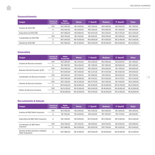 | 71
RECURSOS HUMANOS
Desenvolvimento
Generalista
Cargos
Tamanho da
Companhia
Média
Ponderada
Menor 1° Quartil Mediana 3° Quartil Maior
Analista de DHO/T&D
P/M R$ 5.900,00 R$ 4.500,00 R$ 5.200,00 R$ 5.900,00 R$ 6.600,00 R$ 7.300,00
G R$ 6.920,00 R$ 5.600,00 R$ 6.200,00 R$ 6.800,00 R$ 7.400,00 R$ 8.000,00
Especialista de DHO/T&D G R$ 11.860,00 R$ 9.800,00 R$ 10.975,00 R$ 12.150,00 R$ 13.325,00 R$ 14.500,00
Coordenador de DHO/T&D
P/M R$ 8.700,00 R$ 7.500,00 R$ 8.100,00 R$ 8.700,00 R$ 9.300,00 R$ 9.900,00
G R$ 11.600,00 R$ 10.000,00 R$ 10.800,00 R$ 11.600,00 R$ 12.400,00 R$ 13.200,00
Gerente de DHO/T&D G R$ 17.960,00 R$ 14.500,00 R$ 16.500,00 R$ 18.500,00 R$ 20.500,00 R$ 22.500,00
Cargos
Tamanho da
Companhia
Média
Ponderada
Menor 1° Quartil Mediana 3° Quartil Maior
Analista de Recursos Humanos
P/M R$ 5.900,00 R$ 4.500,00 R$ 5.200,00 R$ 5.900,00 R$ 6.600,00 R$ 7.300,00
G R$ 7.900,00 R$ 6.500,00 R$ 7.200,00 R$ 7.900,00 R$ 8.600,00 R$ 9.300,00
Business Partner/Consultor de RH
P/M R$ 6.600,00 R$ 5.200,00 R$ 5.900,00 R$ 6.600,00 R$ 7.300,00 R$ 8.000,00
G R$ 13.840,00 R$ 11.000,00 R$ 12.275,00 R$ 13.550,00 R$ 14.825,00 R$ 16.100,00
Coordenador de Recursos Humanos
P/M R$ 8.100,00 R$ 7.500,00 R$ 7.800,00 R$ 8.100,00 R$ 8.400,00 R$ 8.700,00
G R$ 12.950,00 R$ 10.800,00 R$ 11.912,50 R$ 13.025,00 R$ 14.137,50 R$ 15.250,00
Gerente de Recursos Humanos
P/M R$ 11.320,00 R$ 10.200,00 R$ 10.775,00 R$ 11.350,00 R$ 11.925,00 R$ 12.500,00
G R$ 19.400,00 R$ 16.800,00 R$ 18.100,00 R$ 19.400,00 R$ 20.700,00 R$ 22.000,00
Diretor de Recursos Humanos
P/M R$ 19.220,00 R$ 15.000,00 R$ 16.950,00 R$ 18.900,00 R$ 20.850,00 R$ 22.800,00
G R$ 30.280,00 R$ 24.000,00 R$ 27.150,00 R$ 30.300,00 R$ 33.450,00 R$ 36.600,00
Recrutamento & Seleção
Cargos
Tamanho da
Companhia
Média
Ponderada
Menor 1° Quartil Mediana 3° Quartil Maior
Analista de R&S/Talent Acquistion
P/M R$ 4.900,00 R$ 3.500,00 R$ 4.200,00 R$ 4.900,00 R$ 5.600,00 R$ 6.300,00
G R$ 7.100,00 R$ 6.000,00 R$ 6.525,00 R$ 7.050,00 R$ 7.575,00 R$ 8.100,00
Especialista de R&S/Talent Acquision G R$ 11.100,00 R$ 9.000,00 R$ 10.300,00 R$ 11.600,00 R$ 12.900,00 R$ 14.200,00
Coordenador de R&S/Talent
Acquision
P/M R$ 8.700,00 R$ 7.500,00 R$ 8.100,00 R$ 8.700,00 R$ 9.300,00 R$ 9.900,00
G R$ 11.680,00 R$ 10.000,00 R$ 10.875,00 R$ 11.750,00 R$ 12.625,00 R$ 13.500,00
Gerente de Recrutamento e Seleção/
Talent Acquisition
G R$ 17.960,00 R$ 14.500,00 R$ 16.500,00 R$ 18.500,00 R$ 20.500,00 R$ 22.500,00
 