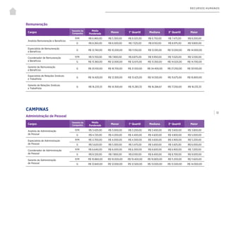 | 72
RECURSOS HUMANOS
Remuneração
Cargos
Tamanho da
Companhia
Média
Ponderada
Menor 1° Quartil Mediana 3° Quartil Maior
Analista Remuneração e Benefícios
P/M R$ 6.960,00 R$ 5.300,00 R$ 6.025,00 R$ 6.750,00 R$ 7.475,00 R$ 8.200,00
G R$ 8.260,00 R$ 6.500,00 R$ 7.325,00 R$ 8.150,00 R$ 8.975,00 R$ 9.800,00
Especialista de Remuneração
e Benefícios
G R$ 12.740,00 R$ 10.200,00 R$ 11.150,00 R$ 12.100,00 R$ 13.050,00 R$ 14.000,00
Coordenador de Remuneração
e Benefícios
P/M R$ 9.700,00 R$ 7.800,00 R$ 8.875,00 R$ 9.950,00 R$ 11.025,00 R$ 12.100,00
G R$ 13.360,00 R$ 12.000,00 R$ 12.675,00 R$ 13.350,00 R$ 14.025,00 R$ 14.700,00
Gerente de Remuneração
e Benefícios
G R$ 25.100,00 R$ 18.700,00 R$ 21.550,00 R$ 24.400,00 R$ 27.250,00 R$ 30.100,00
Especialista de Relações Sindicais
e Trabalhista
G R$ 14.420,00 R$ 12.300,00 R$ 13.425,00 R$ 14.550,00 R$ 15.675,00 R$ 16.800,00
Gerente de Relações Sindicais
e Trabalhista
G R$ 16.233,33 R$ 14.300,00 R$ 15.283,33 R$ 16.266,67 R$ 17.250,00 R$ 18.233,33
CAMPINAS
Administração de Pessoal
Cargos
Tamanho da
Companhia
Média
Ponderada
Menor 1° Quartil Mediana 3° Quartil Maior
Analista de Administração
de Pessoal
P/M R$ 3.420,00 R$ 3.000,00 R$ 3.200,00 R$ 3.400,00 R$ 3.600,00 R$ 3.800,00
G R$ 4.720,00 R$ 4.200,00 R$ 4.400,00 R$ 4.600,00 R$ 4.800,00 R$ 5.000,00
Especialista de Administração
de Pessoal
P/M R$ 4.700,00 R$ 4.000,00 R$ 4.300,00 R$ 4.600,00 R$ 4.900,00 R$ 5.200,00
G R$ 5.620,00 R$ 5.300,00 R$ 5.475,00 R$ 5.650,00 R$ 5.825,00 R$ 6.000,00
Coordenador de Administração
de Pessoal
P/M R$ 6.640,00 R$ 6.000,00 R$ 6.300,00 R$ 6.600,00 R$ 6.900,00 R$ 7.200,00
G R$ 8.320,00 R$ 7.800,00 R$ 8.100,00 R$ 8.400,00 R$ 8.700,00 R$ 9.000,00
Gerente de Administração
de Pessoal
P/M R$ 10.860,00 R$ 10.000,00 R$ 10.400,00 R$ 10.800,00 R$ 11.200,00 R$ 11.600,00
G R$ 12.840,00 R$ 12.000,00 R$ 12.500,00 R$ 13.000,00 R$ 13.500,00 R$ 14.000,00
 