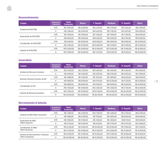 | 73
RECURSOS HUMANOS
Desenvolvimento
Cargos
Tamanho da
Companhia
Média
Ponderada
Menor 1° Quartil Mediana 3° Quartil Maior
Analista de DHO/T&D
P/M R$ 4.800,00 R$ 4.200,00 R$ 4.475,00 R$ 4.750,00 R$ 5.025,00 R$ 5.300,00
G R$ 5.780,00 R$ 5.500,00 R$ 5.625,00 R$ 5.750,00 R$ 5.875,00 R$ 6.000,00
Especialista de DHO/T&D
P/M R$ 7.500,00 R$ 7.000,00 R$ 7.250,00 R$ 7.500,00 R$ 7.750,00 R$ 8.000,00
G R$ 8.620,00 R$ 8.000,00 R$ 8.250,00 R$ 8.500,00 R$ 8.750,00 R$ 9.000,00
Coordenador de DHO/T&D
P/M R$ 9.120,00 R$ 8.000,00 R$ 8.500,00 R$ 9.000,00 R$ 9.500,00 R$ 10.000,00
G R$ 11.340,00 R$ 10.200,00 R$ 10.650,00 R$ 11.100,00 R$ 11.550,00 R$ 12.000,00
Gerente de DHO/T&D
P/M R$ 15.000,00 R$ 14.000,00 R$ 14.500,00 R$ 15.000,00 R$ 15.500,00 R$ 16.000,00
G R$ 17.900,00 R$ 16.500,00 R$ 17.375,00 R$ 18.250,00 R$ 19.125,00 R$ 20.000,00
Generalista
Cargos
Tamanho da
Companhia
Média
Ponderada
Menor 1° Quartil Mediana 3° Quartil Maior
Analista de Recursos Humanos
P/M R$ 4.340,00 R$ 3.200,00 R$ 3.650,00 R$ 4.100,00 R$ 4.550,00 R$ 5.000,00
G R$ 6.100,00 R$ 5.500,00 R$ 5.875,00 R$ 6.250,00 R$ 6.625,00 R$ 7.000,00
Business Partner/Consultor de RH
P/M R$ 7.980,00 R$ 7.500,00 R$ 7.675,00 R$ 7.850,00 R$ 8.025,00 R$ 8.200,00
G R$ 9.800,00 R$ 8.500,00 R$ 9.375,00 R$ 10.250,00 R$ 11.125,00 R$ 12.000,00
Coordenador de RH
P/M R$ 9.860,00 R$ 8.600,00 R$ 9.100,00 R$ 9.600,00 R$ 10.100,00 R$ 10.600,00
G R$ 11.500,00 R$ 11.000,00 R$ 11.250,00 R$ 11.500,00 R$ 11.750,00 R$ 12.000,00
Gerente de Recursos Humanos
P/M R$ 17.500,00 R$ 15.000,00 R$ 16.750,00 R$ 18.500,00 R$ 20.250,00 R$ 22.000,00
G R$ 29.200,00 R$ 24.000,00 R$ 26.750,00 R$ 29.500,00 R$ 32.250,00 R$ 35.000,00
Recrutamento & Seleção
Cargos
Tamanho da
Companhia
Média
Ponderada
Menor 1° Quartil Mediana 3° Quartil Maior
Analista de R&S/Talent Acquistion
P/M R$ 5.380,00 R$ 4.200,00 R$ 4.700,00 R$ 5.200,00 R$ 5.700,00 R$ 6.200,00
G R$ 7.480,00 R$ 6.700,00 R$ 7.150,00 R$ 7.600,00 R$ 8.050,00 R$ 8.500,00
Especialista de R&S/
Talent Acquision
P/M R$ 7.940,00 R$ 7.200,00 R$ 7.525,00 R$ 7.850,00 R$ 8.175,00 R$ 8.500,00
G R$ 9.720,00 R$ 8.500,00 R$ 9.125,00 R$ 9.750,00 R$ 10.375,00 R$ 11.000,00
Coordenador de R&S/
Talent Acquision
P/M R$ 10.220,00 R$ 9.500,00 R$ 10.000,00 R$ 10.500,00 R$ 11.000,00 R$ 11.500,00
G R$ 12.700,00 R$ 12.000,00 R$ 12.500,00 R$ 13.000,00 R$ 13.500,00 R$ 14.000,00
Gerente de Recrutamento e Seleção/
Talent Acquisition
P/M R$ 15.500,00 R$ 14.500,00 R$ 15.000,00 R$ 15.500,00 R$ 16.000,00 R$ 16.500,00
G R$ 20.600,00 R$ 18.000,00 R$ 19.500,00 R$ 21.000,00 R$ 22.500,00 R$ 24.000,00
 