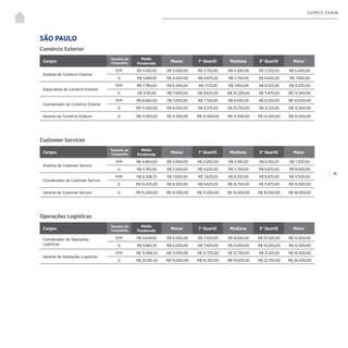 | 76
SUPPLY CHAIN
Comércio Exterior
Customer Services
Operações Logísticas
SÃO PAULO
Cargos
Tamanho da
Companhia
Média
Ponderada
Menor 1° Quartil Mediana 3° Quartil Maior
Analista de Comércio Exterior
P/M R$ 4.100,00 R$ 3.000,00 R$ 3.750,00 R$ 4.500,00 R$ 5.250,00 R$ 6.000,00
G R$ 5.690,91 R$ 4.000,00 R$ 4.875,00 R$ 5.750,00 R$ 6.625,00 R$ 7.500,00
Especialista de Comércio Exterior
P/M R$ 7.780,00 R$ 6.500,00 R$ 7.175,00 R$ 7.850,00 R$ 8.525,00 R$ 9.200,00
G R$ 9.110,00 R$ 7.000,00 R$ 8.625,00 R$ 10.250,00 R$ 11.875,00 R$ 13.500,00
Coordenador de Comércio Exterior
P/M R$ 8.660,00 R$ 7.000,00 R$ 7.750,00 R$ 8.500,00 R$ 9.250,00 R$ 10.000,00
G R$ 11.400,00 R$ 8.000,00 R$ 9.375,00 R$ 10.750,00 R$ 12.125,00 R$ 13.500,00
Gerente de Comércio Exterior G R$ 13.910,00 R$ 11.500,00 R$ 12.500,00 R$ 13.500,00 R$ 14.500,00 R$ 15.500,00
Cargos
Tamanho da
Companhia
Média
Ponderada
Menor 1° Quartil Mediana 3° Quartil Maior
Analista de Customer Service
P/M R$ 4.800,00 R$ 3.000,00 R$ 4.050,00 R$ 5.100,00 R$ 6.150,00 R$ 7.200,00
G R$ 5.745,00 R$ 3.500,00 R$ 4.625,00 R$ 5.750,00 R$ 6.875,00 R$ 8.000,00
Coordenador de Customer Service
P/M R$ 8.308,70 R$ 7.000,00 R$ 7.625,00 R$ 8.250,00 R$ 8.875,00 R$ 9.500,00
G R$ 10.425,00 R$ 8.500,00 R$ 9.625,00 R$ 10.750,00 R$ 11.875,00 R$ 13.000,00
Gerente de Customer Service G R$ 15.200,00 R$ 12.000,00 R$ 13.500,00 R$ 15.000,00 R$ 16.500,00 R$ 18.000,00
Cargos
Tamanho da
Companhia
Média
Ponderada
Menor 1° Quartil Mediana 3° Quartil Maior
Coordenador de Operações
Logísticas
P/M R$ 9.648,82 R$ 6.000,00 R$ 7.500,00 R$ 9.000,00 R$ 10.500,00 R$ 12.000,00
G R$ 9.883,33 R$ 6.000,00 R$ 7.500,00 R$ 9.000,00 R$ 10.500,00 R$ 12.000,00
Gerente de Operações Logísticas
P/M R$ 13.908,33 R$ 11.000,00 R$ 12.375,00 R$ 13.750,00 R$ 15.125,00 R$ 16.500,00
G R$ 20.921,43 R$ 13.000,00 R$ 16.250,00 R$ 19.500,00 R$ 22.750,00 R$ 26.000,00
 