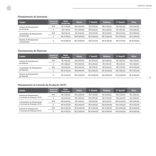 | 77
SUPPLY CHAIN
Planejamento de Demanda
Cargos
Tamanho da
Companhia
Média
Ponderada
Menor 1° Quartil Mediana 3° Quartil Maior
Analista de Planejamento
de Demanda
P/M R$ 4.735,00 R$ 3.000,00 R$ 3.875,00 R$ 4.750,00 R$ 5.625,00 R$ 6.500,00
G R$ 7.145,45 R$ 3.000,00 R$ 4.625,00 R$ 6.250,00 R$ 7.875,00 R$ 9.500,00
Coordenador de Planejamento
de Demanda
P/M R$ 9.145,45 R$ 7.500,00 R$ 8.375,00 R$ 9.250,00 R$ 10.125,00 R$ 11.000,00
G R$ 12.760,00 R$ 10.000,00 R$ 11.000,00 R$ 12.000,00 R$ 13.000,00 R$ 14.000,00
Gerente de Planejamento
de Demanda
G R$ 16.280,00 R$ 14.000,00 R$ 15.125,00 R$ 16.250,00 R$ 17.375,00 R$ 18.500,00
Planejamento de Materiais
Cargos
Tamanho da
Companhia
Média
Ponderada
Menor 1° Quartil Mediana 3° Quartil Maior
Analista de Planejamento
de Materiais
P/M R$ 4.615,00 R$ 3.000,00 R$ 3.675,00 R$ 4.350,00 R$ 5.025,00 R$ 5.700,00
G R$ 5.280,00 R$ 3.000,00 R$ 4.050,00 R$ 5.100,00 R$ 6.150,00 R$ 7.200,00
Coordenador de Planejamento
de Materiais
P/M R$ 8.165,00 R$ 6.000,00 R$ 7.125,00 R$ 8.250,00 R$ 9.375,00 R$ 10.500,00
G R$ 10.355,00 R$ 8.000,00 R$ 9.000,00 R$ 10.000,00 R$ 11.000,00 R$ 12.000,00
Gerente de Planejamento
de Materiais
G R$ 14.140,00 R$ 12.000,00 R$ 13.000,00 R$ 14.000,00 R$ 15.000,00 R$ 16.000,00
Planejamento & Controle de Produção (PCP)
Cargos
Tamanho da
Companhia
Média
Ponderada
Menor 1° Quartil Mediana 3° Quartil Maior
Analista de Planejamento
e Controle de Produção (PCP)
P/M R$ 5.530,00 R$ 4.000,00 R$ 4.750,00 R$ 5.500,00 R$ 6.250,00 R$ 7.000,00
G R$ 6.100,00 R$ 4.000,00 R$ 4.875,00 R$ 5.750,00 R$ 6.625,00 R$ 7.500,00
Coordenador de Planejamento
e Controle de Produção (PCP)
P/M R$ 9.360,00 R$ 7.200,00 R$ 8.150,00 R$ 9.100,00 R$ 10.050,00 R$ 11.000,00
G R$ 10.350,00 R$ 8.000,00 R$ 9.000,00 R$ 10.000,00 R$ 11.000,00 R$ 12.000,00
Gerente de Planejamento
e Controle de Produção (PCP)
P/M R$ 12.420,00 R$ 10.000,00 R$ 11.000,00 R$ 12.000,00 R$ 13.000,00 R$ 14.000,00
G R$ 13.760,00 R$ 12.000,00 R$ 13.000,00 R$ 14.000,00 R$ 15.000,00 R$ 16.000,00
 