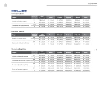 | 79
SUPPLY CHAIN
Comércio Exterior
Customer Services
Operações Logísticas
RIO DE JANEIRO
Cargos
Tamanho da
Companhia
Média
Ponderada
Menor 1° Quartil Mediana 3° Quartil Maior
Analista de Comércio Exterior
P/M R$ 5.160,00 R$ 3.500,00 R$ 4.375,00 R$ 5.250,00 R$ 6.125,00 R$ 7.000,00
G R$ 6.360,00 R$ 4.000,00 R$ 4.950,00 R$ 5.900,00 R$ 6.850,00 R$ 7.800,00
Coordenador de Comércio Exterior
P/M R$ 8.620,00 R$ 7.200,00 R$ 8.025,00 R$ 8.850,00 R$ 9.675,00 R$ 10.500,00
G R$ 11.400,00 R$ 9.000,00 R$ 10.250,00 R$ 11.500,00 R$ 12.750,00 R$ 14.000,00
Cargos
Tamanho da
Companhia
Média
Ponderada
Menor 1° Quartil Mediana 3° Quartil Maior
Analista de Customer Service
P/M R$ 5.320,00 R$ 3.200,00 R$ 4.350,00 R$ 5.500,00 R$ 6.650,00 R$ 7.800,00
G R$ 6.340,00 R$ 4.200,00 R$ 5.275,00 R$ 6.350,00 R$ 7.425,00 R$ 8.500,00
Coordenador de Customer Service
P/M R$ 8.060,00 R$ 6.700,00 R$ 7.525,00 R$ 8.350,00 R$ 9.175,00 R$ 10.000,00
G R$ 11.060,00 R$ 8.500,00 R$ 9.875,00 R$ 11.250,00 R$ 12.625,00 R$ 14.000,00
Cargos
Tamanho da
Companhia
Média
Ponderada
Menor 1° Quartil Mediana 3° Quartil Maior
Analista de Operações Logísticas
P/M R$ 5.480,00 R$ 3.700,00 R$ 4.700,00 R$ 5.700,00 R$ 6.700,00 R$ 7.700,00
G R$ 6.360,00 R$ 4.400,00 R$ 5.400,00 R$ 6.400,00 R$ 7.400,00 R$ 8.400,00
Coordenador de Operações Logísticas
P/M R$ 8.980,00 R$ 7.000,00 R$ 8.050,00 R$ 9.100,00 R$ 10.150,00 R$ 11.200,00
G R$ 14.240,00 R$ 11.000,00 R$ 12.500,00 R$ 14.000,00 R$ 15.500,00 R$ 17.000,00
Gerente de Operações Logísticas
P/M R$ 13.660,00 R$ 12.000,00 R$ 13.000,00 R$ 14.000,00 R$ 15.000,00 R$ 16.000,00
G R$ 18.580,00 R$ 14.200,00 R$ 16.900,00 R$ 19.600,00 R$ 22.300,00 R$ 25.000,00
Diretor de Operações Logísticas
P/M R$ 23.500,00 R$ 20.500,00 R$ 22.375,00 R$ 24.250,00 R$ 26.125,00 R$ 28.000,00
G R$ 31.640,00 R$ 26.700,00 R$ 30.025,00 R$ 33.350,00 R$ 36.675,00 R$ 40.000,00
 