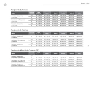 | 80
SUPPLY CHAIN
Planejamento de Demanda
Cargos
Tamanho da
Companhia
Média
Ponderada
Menor 1° Quartil Mediana 3° Quartil Maior
Analista de Planejamento
de Demanda
P/M R$ 5.840,00 R$ 3.900,00 R$ 5.050,00 R$ 6.200,00 R$ 7.350,00 R$ 8.500,00
G R$ 6.300,00 R$ 4.600,00 R$ 5.575,00 R$ 6.550,00 R$ 7.525,00 R$ 8.500,00
Coordenador de Planejamento
de Demanda
P/M R$ 10.480,00 R$ 8.500,00 R$ 9.625,00 R$ 10.750,00 R$ 11.875,00 R$ 13.000,00
G R$ 10.820,00 R$ 9.200,00 R$ 10.150,00 R$ 11.100,00 R$ 12.050,00 R$ 13.000,00
Gerente de Planejamento
de Demanda
P/M R$ 14.580,00 R$ 13.000,00 R$ 13.750,00 R$ 14.500,00 R$ 15.250,00 R$ 16.000,00
G R$ 16.300,00 R$ 14.000,00 R$ 15.250,00 R$ 16.500,00 R$ 17.750,00 R$ 19.000,00
Planejamento de Materiais
Cargos
Tamanho da
Companhia
Média
Ponderada
Menor 1° Quartil Mediana 3° Quartil Maior
Analista de Planejamento
de Materiais
G R$ 6.480,00 R$ 4.400,00 R$ 5.550,00 R$ 6.700,00 R$ 7.850,00 R$ 9.000,00
Coordenador de Planejamento
de Materiais
P/M R$ 9.300,00 R$ 7.200,00 R$ 8.150,00 R$ 9.100,00 R$ 10.050,00 R$ 11.000,00
G R$ 12.800,00 R$ 9.000,00 R$ 11.250,00 R$ 13.500,00 R$ 15.750,00 R$ 18.000,00
Gerente de Planejamento
de Materiais
P/M R$ 14.640,00 R$ 13.200,00 R$ 14.025,00 R$ 14.850,00 R$ 15.675,00 R$ 16.500,00
G R$ 15.940,00 R$ 13.500,00 R$ 15.375,00 R$ 17.250,00 R$ 19.125,00 R$ 21.000,00
Planejamento & Controle de Produção (PCP)
Cargos
Tamanho da
Companhia
Média
Ponderada
Menor 1° Quartil Mediana 3° Quartil Maior
Analista de Planejamento
e Controle de Produção (PCP)
P/M - - - - - -
G R$ 6.660,00 R$ 4.000,00 R$ 5.375,00 R$ 6.750,00 R$ 8.125,00 R$ 9.500,00
Coordenador de Planejamento
e Controle de Produção (PCP)
P/M R$ 9.500,00 R$ 7.500,00 R$ 8.575,00 R$ 9.650,00 R$ 10.725,00 R$ 11.800,00
G R$ 11.160,00 R$ 8.700,00 R$ 10.150,00 R$ 11.600,00 R$ 13.050,00 R$ 14.500,00
Gerente de Planejamento
e Controle de Produção (PCP)
P/M R$ 13.940,00 R$ 12.800,00 R$ 13.600,00 R$ 14.400,00 R$ 15.200,00 R$ 16.000,00
G R$ 15.400,00 R$ 13.500,00 R$ 14.425,00 R$ 15.350,00 R$ 16.275,00 R$ 17.200,00
 