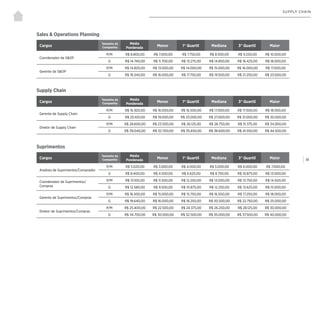 | 81
SUPPLY CHAIN
Sales & Operations Planning
Suprimentos
Supply Chain
Cargos
Tamanho da
Companhia
Média
Ponderada
Menor 1° Quartil Mediana 3° Quartil Maior
Coordenador de S&OP
P/M R$ 8.800,00 R$ 7.000,00 R$ 7.750,00 R$ 8.500,00 R$ 9.250,00 R$ 10.000,00
G R$ 14.740,00 R$ 11.700,00 R$ 13.275,00 R$ 14.850,00 R$ 16.425,00 R$ 18.000,00
Gerente de S&OP
P/M R$ 14.820,00 R$ 13.000,00 R$ 14.000,00 R$ 15.000,00 R$ 16.000,00 R$ 17.000,00
G R$ 19.340,00 R$ 16.000,00 R$ 17.750,00 R$ 19.500,00 R$ 21.250,00 R$ 23.000,00
Cargos
Tamanho da
Companhia
Média
Ponderada
Menor 1° Quartil Mediana 3° Quartil Maior
Analista de Suprimentos/Comprador
P/M R$ 5.020,00 R$ 3.000,00 R$ 4.000,00 R$ 5.000,00 R$ 6.000,00 R$ 7.000,00
G R$ 8.400,00 R$ 4.500,00 R$ 6.625,00 R$ 8.750,00 R$ 10.875,00 R$ 13.000,00
Coordenador de Suprimentos/
Compras
P/M R$ 13.100,00 R$ 11.500,00 R$ 12.250,00 R$ 13.000,00 R$ 13.750,00 R$ 14.500,00
G R$ 12.580,00 R$ 9.500,00 R$ 10.875,00 R$ 12.250,00 R$ 13.625,00 R$ 15.000,00
Gerente de Suprimentos/Compras
P/M R$ 16.500,00 R$ 15.000,00 R$ 15.750,00 R$ 16.500,00 R$ 17.250,00 R$ 18.000,00
G R$ 19.640,00 R$ 16.000,00 R$ 18.250,00 R$ 20.500,00 R$ 22.750,00 R$ 25.000,00
Diretor de Suprimentos/Compras
P/M R$ 25.400,00 R$ 22.500,00 R$ 24.375,00 R$ 26.250,00 R$ 28.125,00 R$ 30.000,00
G R$ 34.700,00 R$ 30.000,00 R$ 32.500,00 R$ 35.000,00 R$ 37.500,00 R$ 40.000,00
Cargos
Tamanho da
Companhia
Média
Ponderada
Menor 1° Quartil Mediana 3° Quartil Maior
Gerente de Supply Chain
P/M R$ 16.920,00 R$ 16.000,00 R$ 16.500,00 R$ 17.000,00 R$ 17.500,00 R$ 18.000,00
G R$ 25.100,00 R$ 19.000,00 R$ 23.000,00 R$ 27.000,00 R$ 31.000,00 R$ 35.000,00
Diretor de Supply Chain
P/M R$ 28.600,00 R$ 23.500,00 R$ 26.125,00 R$ 28.750,00 R$ 31.375,00 R$ 34.000,00
G R$ 39.040,00 R$ 32.700,00 R$ 35.650,00 R$ 38.600,00 R$ 41.550,00 R$ 44.500,00
 