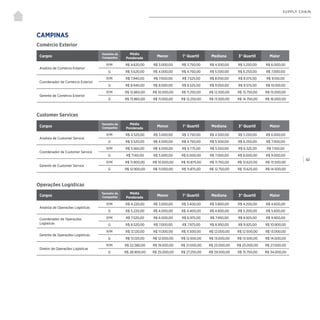 | 82
SUPPLY CHAIN
Comércio Exterior
CAMPINAS
Cargos
Tamanho da
Companhia
Média
Ponderada
Menor 1° Quartil Mediana 3° Quartil Maior
Analista de Comércio Exterior
P/M R$ 4.620,00 R$ 3.000,00 R$ 3.750,00 R$ 4.500,00 R$ 5.250,00 R$ 6.000,00
G R$ 5.620,00 R$ 4.000,00 R$ 4.750,00 R$ 5.500,00 R$ 6.250,00 R$ 7.000,00
Coordenador de Comércio Exterior
P/M R$ 7.940,00 R$ 7.000,00 R$ 7.525,00 R$ 8.050,00 R$ 8.575,00 R$ 9.100,00
G R$ 8.940,00 R$ 8.000,00 R$ 8.525,00 R$ 9.050,00 R$ 9.575,00 R$ 10.100,00
Gerente de Comércio Exterior
P/M R$ 12.860,00 R$ 10.000,00 R$ 11.250,00 R$ 12.500,00 R$ 13.750,00 R$ 15.000,00
G R$ 13.860,00 R$ 11.000,00 R$ 12.250,00 R$ 13.500,00 R$ 14.750,00 R$ 16.000,00
Customer Services
Operações Logísticas
Cargos
Tamanho da
Companhia
Média
Ponderada
Menor 1° Quartil Mediana 3° Quartil Maior
Analista de Customer Service
P/M R$ 4.520,00 R$ 3.000,00 R$ 3.750,00 R$ 4.500,00 R$ 5.250,00 R$ 6.000,00
G R$ 5.520,00 R$ 4.000,00 R$ 4.750,00 R$ 5.500,00 R$ 6.250,00 R$ 7.000,00
Coordenador de Customer Service
P/M R$ 5.560,00 R$ 4.000,00 R$ 4.775,00 R$ 5.550,00 R$ 6.325,00 R$ 7.100,00
G R$ 7.140,00 R$ 5.000,00 R$ 6.000,00 R$ 7.000,00 R$ 8.000,00 R$ 9.000,00
Gerente de Customer Service
P/M R$ 11.900,00 R$ 10.000,00 R$ 10.875,00 R$ 11.750,00 R$ 12.625,00 R$ 13.500,00
G R$ 12.900,00 R$ 11.000,00 R$ 11.875,00 R$ 12.750,00 R$ 13.625,00 R$ 14.500,00
Cargos
Tamanho da
Companhia
Média
Ponderada
Menor 1° Quartil Mediana 3° Quartil Maior
Analista de Operações Logísticas
P/M R$ 4.220,00 R$ 3.000,00 R$ 3.400,00 R$ 3.800,00 R$ 4.200,00 R$ 4.600,00
G R$ 5.220,00 R$ 4.000,00 R$ 4.400,00 R$ 4.800,00 R$ 5.200,00 R$ 5.600,00
Coordenador de Operações
Logísticas
P/M R$ 7.520,00 R$ 6.000,00 R$ 6.975,00 R$ 7.950,00 R$ 8.925,00 R$ 9.900,00
G R$ 8.520,00 R$ 7.000,00 R$ 7.975,00 R$ 8.950,00 R$ 9.925,00 R$ 10.900,00
Gerente de Operações Logísticas
P/M R$ 12.120,00 R$ 11.000,00 R$ 11.500,00 R$ 12.000,00 R$ 12.500,00 R$ 13.000,00
G R$ 13.120,00 R$ 12.000,00 R$ 12.500,00 R$ 13.000,00 R$ 13.500,00 R$ 14.000,00
Diretor de Operações Logísticas
P/M R$ 22.580,00 R$ 19.000,00 R$ 21.000,00 R$ 23.000,00 R$ 25.000,00 R$ 27.000,00
G R$ 28.900,00 R$ 25.000,00 R$ 27.250,00 R$ 29.500,00 R$ 31.750,00 R$ 34.000,00
 