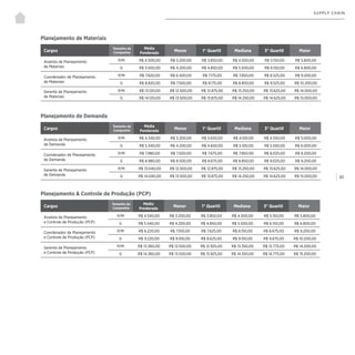 | 83
SUPPLY CHAIN
Planejamento de Demanda
Planejamento de Materiais
Cargos
Tamanho da
Companhia
Média
Ponderada
Menor 1° Quartil Mediana 3° Quartil Maior
Analista de Planejamento
de Demanda
P/M R$ 4.340,00 R$ 3.200,00 R$ 3.650,00 R$ 4.100,00 R$ 4.550,00 R$ 5.000,00
G R$ 5.340,00 R$ 4.200,00 R$ 4.650,00 R$ 5.100,00 R$ 5.550,00 R$ 6.000,00
Coordenador de Planejamento
de Demanda
P/M R$ 7.980,00 R$ 7.500,00 R$ 7.675,00 R$ 7.850,00 R$ 8.025,00 R$ 8.200,00
G R$ 8.980,00 R$ 8.500,00 R$ 8.675,00 R$ 8.850,00 R$ 9.025,00 R$ 9.200,00
Gerente de Planejamento
de Demanda
P/M R$ 13.040,00 R$ 12.500,00 R$ 12.875,00 R$ 13.250,00 R$ 13.625,00 R$ 14.000,00
G R$ 14.040,00 R$ 13.500,00 R$ 13.875,00 R$ 14.250,00 R$ 14.625,00 R$ 15.000,00
Cargos
Tamanho da
Companhia
Média
Ponderada
Menor 1° Quartil Mediana 3° Quartil Maior
Analista de Planejamento
de Materiais
P/M R$ 4.500,00 R$ 3.200,00 R$ 3.850,00 R$ 4.500,00 R$ 5.150,00 R$ 5.800,00
G R$ 5.500,00 R$ 4.200,00 R$ 4.850,00 R$ 5.500,00 R$ 6.150,00 R$ 6.800,00
Coordenador de Planejamento
de Materiais
P/M R$ 7.820,00 R$ 6.500,00 R$ 7.175,00 R$ 7.850,00 R$ 8.525,00 R$ 9.200,00
G R$ 8.820,00 R$ 7.500,00 R$ 8.175,00 R$ 8.850,00 R$ 9.525,00 R$ 10.200,00
Gerente de Planejamento
de Materiais
P/M R$ 13.120,00 R$ 12.500,00 R$ 12.875,00 R$ 13.250,00 R$ 13.625,00 R$ 14.000,00
G R$ 14.120,00 R$ 13.500,00 R$ 13.875,00 R$ 14.250,00 R$ 14.625,00 R$ 15.000,00
Planejamento & Controle de Produção (PCP)
Cargos
Tamanho da
Companhia
Média
Ponderada
Menor 1° Quartil Mediana 3° Quartil Maior
Analista de Planejamento
e Controle de Produção (PCP)
P/M R$ 4.540,00 R$ 3.200,00 R$ 3.850,00 R$ 4.500,00 R$ 5.150,00 R$ 5.800,00
G R$ 5.540,00 R$ 4.200,00 R$ 4.850,00 R$ 5.500,00 R$ 6.150,00 R$ 6.800,00
Coordenador de Planejamento
e Controle de Produção (PCP)
P/M R$ 8.220,00 R$ 7.100,00 R$ 7.625,00 R$ 8.150,00 R$ 8.675,00 R$ 9.200,00
G R$ 9.220,00 R$ 8.100,00 R$ 8.625,00 R$ 9.150,00 R$ 9.675,00 R$ 10.200,00
Gerente de Planejamento
e Controle de Produção (PCP)
P/M R$ 13.360,00 R$ 12.500,00 R$ 12.925,00 R$ 13.350,00 R$ 13.775,00 R$ 14.200,00
G R$ 14.360,00 R$ 13.500,00 R$ 13.925,00 R$ 14.350,00 R$ 14.775,00 R$ 15.200,00
 
