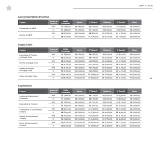 | 84
SUPPLY CHAIN
Suprimentos
Supply Chain
Cargos
Tamanho da
Companhia
Média
Ponderada
Menor 1° Quartil Mediana 3° Quartil Maior
Analista de Suprimentos/
Comprador
P/M R$ 6.540,00 R$ 5.000,00 R$ 5.750,00 R$ 6.500,00 R$ 7.250,00 R$ 8.000,00
G R$ 7.540,00 R$ 6.000,00 R$ 6.750,00 R$ 7.500,00 R$ 8.250,00 R$ 9.000,00
Especialista de Compras
P/M R$ 8.300,00 R$ 6.000,00 R$ 7.125,00 R$ 8.250,00 R$ 9.375,00 R$ 10.500,00
G R$ 9.300,00 R$ 7.000,00 R$ 8.125,00 R$ 9.250,00 R$ 10.375,00 R$ 11.500,00
Coordenador de Suprimentos/
Compras
P/M R$ 12.940,00 R$ 12.000,00 R$ 12.500,00 R$ 13.000,00 R$ 13.500,00 R$ 14.000,00
G R$ 13.940,00 R$ 13.000,00 R$ 13.500,00 R$ 14.000,00 R$ 14.500,00 R$ 15.000,00
Gerente de Suprimentos/
Compras
P/M R$ 15.920,00 R$ 14.500,00 R$ 15.250,00 R$ 16.000,00 R$ 16.750,00 R$ 17.500,00
G R$ 17.860,00 R$ 15.500,00 R$ 16.600,00 R$ 17.700,00 R$ 18.800,00 R$ 19.900,00
Diretor de Suprimentos/
Compras
P/M R$ 25.920,00 R$ 22.000,00 R$ 23.750,00 R$ 25.500,00 R$ 27.250,00 R$ 29.000,00
G R$ 33.960,00 R$ 28.000,00 R$ 30.950,00 R$ 33.900,00 R$ 36.850,00 R$ 39.800,00
Cargos
Tamanho da
Companhia
Média
Ponderada
Menor 1° Quartil Mediana 3° Quartil Maior
Especialista de Projetos
em Supply Chain
P/M R$ 9.360,00 R$ 8.500,00 R$ 8.875,00 R$ 9.250,00 R$ 9.625,00 R$ 10.000,00
G R$ 10.360,00 R$ 9.500,00 R$ 9.875,00 R$ 10.250,00 R$ 10.625,00 R$ 11.000,00
Gerente de Supply Chain
P/M R$ 16.700,00 R$ 15.000,00 R$ 15.750,00 R$ 16.500,00 R$ 17.250,00 R$ 18.000,00
G R$ 18.700,00 R$ 16.000,00 R$ 17.500,00 R$ 19.000,00 R$ 20.500,00 R$ 22.000,00
Gerente de Projetos
em Supply Chain
P/M R$ 12.740,00 R$ 11.000,00 R$ 11.750,00 R$ 12.500,00 R$ 13.250,00 R$ 14.000,00
G R$ 13.740,00 R$ 12.000,00 R$ 12.750,00 R$ 13.500,00 R$ 14.250,00 R$ 15.000,00
Diretor de Supply Chain
P/M R$ 26.300,00 R$ 22.000,00 R$ 24.500,00 R$ 27.000,00 R$ 29.500,00 R$ 32.000,00
G R$ 38.000,00 R$ 33.000,00 R$ 35.750,00 R$ 38.500,00 R$ 41.250,00 R$ 44.000,00
Sales & Operations Planning
Cargos
Tamanho da
Companhia
Média
Ponderada
Menor 1° Quartil Mediana 3° Quartil Maior
Coordenador de S&OP
P/M R$ 6.560,00 R$ 4.800,00 R$ 5.600,00 R$ 6.400,00 R$ 7.200,00 R$ 8.000,00
G R$ 8.280,00 R$ 6.100,00 R$ 7.100,00 R$ 8.100,00 R$ 9.100,00 R$ 10.100,00
Gerente de S&OP
P/M R$ 13.700,00 R$ 12.500,00 R$ 13.125,00 R$ 13.750,00 R$ 14.375,00 R$ 15.000,00
G R$ 16.480,00 R$ 14.500,00 R$ 15.600,00 R$ 16.700,00 R$ 17.800,00 R$ 18.900,00
 