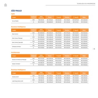 | 86
TECNOLOGIA DA INFORMAÇÃO
SÃO PAULO
Agile
Business Intelligence
Cargos
Tamanho da
Companhia
Média
Ponderada
Menor 1° Quartil Mediana 3° Quartil Maior
Scrum Master
P/M R$ 9.551,50 R$ 7.500,00 R$ 8.625,00 R$ 9.750,00 R$ 10.875,00 R$ 12.000,00
G R$ 10.339,40 R$ 8.800,00 R$ 9.912,50 R$ 11.025,00 R$ 12.137,50 R$ 13.250,00
Cargos
Tamanho da
Companhia
Média
Ponderada
Menor 1° Quartil Mediana 3° Quartil Maior
Data Science
P/M R$ 10.604,50 R$ 8.000,00 R$ 9.375,00 R$ 10.750,00 R$ 12.125,00 R$ 13.500,00
G R$ 11.853,00 R$ 9.900,00 R$ 11.250,00 R$ 12.600,00 R$ 13.950,00 R$ 15.300,00
Data Science Manager
P/M R$ 17.894,00 R$ 14.000,00 R$ 16.000,00 R$ 18.000,00 R$ 20.000,00 R$ 22.000,00
G R$ 20.930,00 R$ 15.600,00 R$ 18.087,50 R$ 20.575,00 R$ 23.062,50 R$ 25.550,00
Data Science Specialist
P/M R$ 14.972,50 R$ 13.000,00 R$ 14.125,00 R$ 15.250,00 R$ 16.375,00 R$ 17.500,00
G R$ 16.994,00 R$ 15.300,00 R$ 16.425,00 R$ 17.550,00 R$ 18.675,00 R$ 19.800,00
Software Architect
P/M R$ 14.220,50 R$ 12.000,00 R$ 13.125,00 R$ 14.250,00 R$ 15.375,00 R$ 16.500,00
G R$ 15.539,60 R$ 13.800,00 R$ 14.975,00 R$ 16.150,00 R$ 17.325,00 R$ 18.500,00
Architecture
Business Intelligence
Cargos
Tamanho da
Companhia
Média
Ponderada
Menor 1° Quartil Mediana 3° Quartil Maior
Solution Architecture Manager
P/M R$ 15.233,40 R$ 13.000,00 R$ 14.300,00 R$ 15.600,00 R$ 16.900,00 R$ 18.200,00
G R$ 16.800,80 R$ 14.900,00 R$ 16.225,00 R$ 17.550,00 R$ 18.875,00 R$ 20.200,00
System Architect
P/M R$ 9.862,50 R$ 8.000,00 R$ 9.125,00 R$ 10.250,00 R$ 11.375,00 R$ 12.500,00
G R$ 10.676,20 R$ 9.100,00 R$ 10.200,00 R$ 11.300,00 R$ 12.400,00 R$ 13.500,00
Cargos
Tamanho da
Companhia
Média
Ponderada
Menor 1° Quartil Mediana 3° Quartil Maior
Analista de BI
P/M R$ 4.414,30 R$ 3.420,00 R$ 3.915,00 R$ 4.410,00 R$ 4.905,00 R$ 5.400,00
G R$ 4.461,60 R$ 3.800,00 R$ 4.350,00 R$ 4.900,00 R$ 5.450,00 R$ 6.000,00
Líder/Especialista de BI
P/M R$ 9.160,70 R$ 7.200,00 R$ 8.175,00 R$ 9.150,00 R$ 10.125,00 R$ 11.100,00
G R$ 9.250,00 R$ 8.000,00 R$ 9.125,00 R$ 10.250,00 R$ 11.375,00 R$ 12.500,00
 