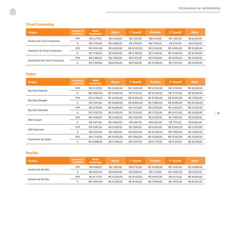 | 87
TECNOLOGIA DA INFORMAÇÃO
Cloud Computing
Cargos
Tamanho da
Companhia
Média
Ponderada
Menor 1° Quartil Mediana 3° Quartil Maior
Analista de Cloud Computing
P/M R$ 6.279,10 R$ 4.320,00 R$ 5.315,00 R$ 6.310,00 R$ 7.305,00 R$ 8.300,00
G R$ 5.725,00 R$ 4.800,00 R$ 5.912,50 R$ 7.025,00 R$ 8.137,50 R$ 9.250,00
Arquiteto de Cloud Computing
P/M R$ 12.047,40 R$ 9.000,00 R$ 10.550,00 R$ 12.100,00 R$ 13.650,00 R$ 15.200,00
G R$ 11.790,00 R$ 10.120,00 R$ 11.765,00 R$ 13.410,00 R$ 15.055,00 R$ 16.700,00
Especialista de Cloud Computing
P/M R$ 9.369,50 R$ 7.500,00 R$ 8.375,00 R$ 9.250,00 R$ 10.125,00 R$ 11.000,00
G R$ 9.760,00 R$ 8.500,00 R$ 9.525,00 R$ 10.550,00 R$ 11.575,00 R$ 12.600,00
Dados
Cargos
Tamanho da
Companhia
Média
Ponderada
Menor 1° Quartil Mediana 3° Quartil Maior
Big Data Engineer
P/M R$ 14.127,00 R$ 12.600,00 R$ 13.450,00 R$ 14.300,00 R$ 15.150,00 R$ 16.000,00
G R$ 15.850,00 R$ 14.000,00 R$ 15.125,00 R$ 16.250,00 R$ 17.375,00 R$ 18.500,00
Big Data Manager
P/M R$ 15.798,60 R$ 14.000,00 R$ 14.950,00 R$ 15.900,00 R$ 16.850,00 R$ 17.800,00
G R$ 17.615,60 R$ 15.800,00 R$ 16.850,00 R$ 17.900,00 R$ 18.950,00 R$ 20.000,00
Big Data Specialist
P/M R$ 12.139,50 R$ 10.800,00 R$ 11.475,00 R$ 12.150,00 R$ 12.825,00 R$ 13.500,00
G R$ 13.937,50 R$ 12.500,00 R$ 13.125,00 R$ 13.750,00 R$ 14.375,00 R$ 15.000,00
DBA Analyst
P/M R$ 5.946,00 R$ 4.000,00 R$ 5.000,00 R$ 6.000,00 R$ 7.000,00 R$ 8.000,00
G R$ 5.671,00 R$ 4.800,00 R$ 5.837,50 R$ 6.875,00 R$ 7.912,50 R$ 8.950,00
DBA Specialist
P/M R$ 9.365,00 R$ 6.300,00 R$ 7.850,00 R$ 9.400,00 R$ 10.950,00 R$ 12.500,00
G R$ 8.325,00 R$ 7.000,00 R$ 8.650,00 R$ 10.300,00 R$ 11.950,00 R$ 13.600,00
Engenheiro de Dados
P/M R$ 11.778,00 R$ 10.000,00 R$ 11.000,00 R$ 12.000,00 R$ 13.000,00 R$ 14.000,00
G R$ 12.868,50 R$ 11.300,00 R$ 12.537,50 R$ 13.775,00 R$ 15.012,50 R$ 16.250,00
DevOps
Cargos
Tamanho da
Companhia
Média
Ponderada
Menor 1° Quartil Mediana 3° Quartil Maior
Analista de DevOps
P/M R$ 9.469,10 R$ 7.380,00 R$ 8.735,00 R$ 10.090,00 R$ 11.445,00 R$ 12.800,00
G R$ 9.697,40 R$ 8.200,00 R$ 9.687,50 R$ 11.175,00 R$ 12.662,50 R$ 14.150,00
Gerente de DevOps
P/M R$ 14.717,35 R$ 13.200,00 R$ 14.037,50 R$ 14.875,00 R$ 15.712,50 R$ 16.550,00
G R$ 17.003,00 R$ 15.250,00 R$ 16.125,00 R$ 17.000,00 R$ 17.875,00 R$ 18.750,00
 