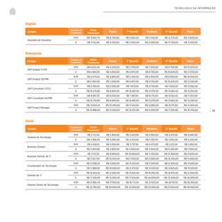| 89
TECNOLOGIA DA INFORMAÇÃO
Digital
Enterprise
Cargos
Tamanho da
Companhia
Média
Ponderada
Menor 1° Quartil Mediana 3° Quartil Maior
Arquiteto de Soluções
P/M R$ 10.815,70 R$ 8.700,00 R$ 9.925,00 R$ 11.150,00 R$ 12.375,00 R$ 13.600,00
G R$ 11.132,40 R$ 9.700,00 R$ 11.050,00 R$ 12.400,00 R$ 13.750,00 R$ 15.100,00
Cargos
Tamanho da
Companhia
Média
Ponderada
Menor 1° Quartil Mediana 3° Quartil Maior
SAP Analyst FI/CO
P/M R$ 6.832,40 R$ 4.200,00 R$ 5.700,00 R$ 7.200,00 R$ 8.700,00 R$ 10.200,00
G R$ 6.560,00 R$ 5.000,00 R$ 6.875,00 R$ 8.750,00 R$ 10.625,00 R$ 12.500,00
SAP Analyst SD/MM
P/M R$ 6.575,00 R$ 3.800,00 R$ 5.350,00 R$ 6.900,00 R$ 8.450,00 R$ 10.000,00
G R$ 6.560,00 R$ 5.000,00 R$ 6.875,00 R$ 8.750,00 R$ 10.625,00 R$ 12.500,00
SAP Consultant FI/CO
P/M R$ 9.749,50 R$ 6.000,00 R$ 7.875,00 R$ 9.750,00 R$ 11.625,00 R$ 13.500,00
G R$ 10.274,80 R$ 8.900,00 R$ 10.487,50 R$ 12.075,00 R$ 13.662,50 R$ 15.250,00
SAP Consultant SD/MM
P/M R$ 8.997,35 R$ 6.000,00 R$ 7.387,50 R$ 8.775,00 R$ 10.162,50 R$ 11.550,00
G R$ 10.274,80 R$ 8.900,00 R$ 10.487,50 R$ 12.075,00 R$ 13.662,50 R$ 15.250,00
SAP Project Manager
P/M R$ 13.034,25 R$ 10.200,00 R$ 11.525,00 R$ 12.850,00 R$ 14.175,00 R$ 15.500,00
G R$ 14.898,40 R$ 13.200,00 R$ 14.575,00 R$ 15.950,00 R$ 17.325,00 R$ 18.700,00
Geral
Cargos
Tamanho da
Companhia
Média
Ponderada
Menor 1° Quartil Mediana 3° Quartil Maior
Analista de Tecnologia
P/M R$ 3.712,50 R$ 2.900,00 R$ 3.425,00 R$ 3.950,00 R$ 4.475,00 R$ 5.000,00
G R$ 4.568,00 R$ 4.000,00 R$ 4.550,00 R$ 5.100,00 R$ 5.650,00 R$ 6.200,00
Business Analyst
P/M R$ 4.450,15 R$ 3.000,00 R$ 3.737,50 R$ 4.475,00 R$ 5.212,50 R$ 5.950,00
G R$ 4.450,60 R$ 3.800,00 R$ 4.600,00 R$ 5.400,00 R$ 6.200,00 R$ 7.000,00
Business Partner de TI
P/M R$ 11.113,20 R$ 8.800,00 R$ 10.000,00 R$ 11.200,00 R$ 12.400,00 R$ 13.600,00
G R$ 11.627,40 R$ 10.200,00 R$ 11.550,00 R$ 12.900,00 R$ 14.250,00 R$ 15.600,00
Coordenador de Tecnologia
P/M R$ 11.008,20 R$ 9.000,00 R$ 10.150,00 R$ 11.300,00 R$ 12.450,00 R$ 13.600,00
G R$ 11.380,00 R$ 10.000,00 R$ 11.275,00 R$ 12.550,00 R$ 13.825,00 R$ 15.100,00
Gerente de TI
P/M R$ 16.554,50 R$ 12.900,00 R$ 14.925,00 R$ 16.950,00 R$ 18.975,00 R$ 21.000,00
G R$ 17.305,00 R$ 15.000,00 R$ 17.500,00 R$ 20.000,00 R$ 22.500,00 R$ 25.000,00
Gerente Senior de Tecnologia
P/M R$ 21.892,45 R$ 17.500,00 R$ 19.712,50 R$ 21.925,00 R$ 24.137,50 R$ 26.350,00
G R$ 22.740,00 R$ 20.000,00 R$ 22.500,00 R$ 25.000,00 R$ 27.500,00 R$ 30.000,00
 