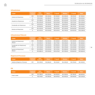 | 90
TECNOLOGIA DA INFORMAÇÃO
Infraestrutura/Telecom
Infraestrutura
Negócios & Processos
Cargos
Tamanho da
Companhia
Média
Ponderada
Menor 1° Quartil Mediana 3° Quartil Maior
Analista de Infraestrutura/
Telecom
P/M R$ 3.480,00 R$ 2.600,00 R$ 3.200,00 R$ 3.800,00 R$ 4.400,00 R$ 5.000,00
G R$ 3.639,70 R$ 3.100,00 R$ 3.775,00 R$ 4.450,00 R$ 5.125,00 R$ 5.800,00
Coordenador de Infraestrutura/
Telecom
P/M R$ 10.709,20 R$ 8.500,00 R$ 9.900,00 R$ 11.300,00 R$ 12.700,00 R$ 14.100,00
G R$ 11.232,60 R$ 9.800,00 R$ 11.250,00 R$ 12.700,00 R$ 14.150,00 R$ 15.600,00
Gerente de Infraestrutura/
Telecom
P/M R$ 12.819,90 R$ 10.100,00 R$ 11.375,00 R$ 12.650,00 R$ 13.925,00 R$ 15.200,00
G R$ 16.883,70 R$ 15.100,00 R$ 16.275,00 R$ 17.450,00 R$ 18.625,00 R$ 19.800,00
Cargos
Tamanho da
Companhia
Média
Ponderada
Menor 1° Quartil Mediana 3° Quartil Maior
Analista de Infraestrutura
P/M R$ 4.363,80 R$ 2.400,00 R$ 3.650,00 R$ 4.900,00 R$ 6.150,00 R$ 7.400,00
G R$ 3.613,60 R$ 2.800,00 R$ 4.225,00 R$ 5.650,00 R$ 7.075,00 R$ 8.500,00
Arquiteto de Infraestrutura
P/M R$ 9.568,20 R$ 7.980,00 R$ 9.010,00 R$ 10.040,00 R$ 11.070,00 R$ 12.100,00
G R$ 10.530,40 R$ 9.200,00 R$ 10.525,00 R$ 11.850,00 R$ 13.175,00 R$ 14.500,00
Coordenador de Infraestrutura
P/M R$ 8.053,05 R$ 7.250,00 R$ 7.662,50 R$ 8.075,00 R$ 8.487,50 R$ 8.900,00
G R$ 9.604,50 R$ 8.500,00 R$ 9.412,50 R$ 10.325,00 R$ 11.237,50 R$ 12.150,00
Gerente de Infraestrutura
P/M R$ 14.553,50 R$ 12.500,00 R$ 13.875,00 R$ 15.250,00 R$ 16.625,00 R$ 18.000,00
G R$ 17.079,75 R$ 15.250,00 R$ 16.507,50 R$ 17.765,00 R$ 19.022,50 R$ 20.280,00
Cargos
Tamanho da
Companhia
Média
Ponderada
Menor 1° Quartil Mediana 3° Quartil Maior
Analista de Negócios e Processos P/M R$ 4.310,00 R$ 3.800,00 R$ 4.100,00 R$ 4.400,00 R$ 4.700,00 R$ 5.000,00
PM
Cargos
Tamanho da
Companhia
Média
Ponderada
Menor 1° Quartil Mediana 3° Quartil Maior
Project Leader
P/M R$ 7.298,20 R$ 6.000,00 R$ 6.650,00 R$ 7.300,00 R$ 7.950,00 R$ 8.600,00
G R$ 8.718,60 R$ 7.800,00 R$ 8.400,00 R$ 9.000,00 R$ 9.600,00 R$ 10.200,00
 