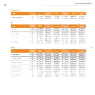 | 91
TECNOLOGIA DA INFORMAÇÃO
Projetos SAP
Cargos
Tamanho da
Companhia
Média
Ponderada
Menor 1° Quartil Mediana 3° Quartil Maior
Gerente de Projetos SAP
P/M R$ 11.044,50 R$ 9.000,00 R$ 10.125,00 R$ 11.250,00 R$ 12.375,00 R$ 13.500,00
G R$ 13.622,70 R$ 12.100,00 R$ 13.275,00 R$ 14.450,00 R$ 15.625,00 R$ 16.800,00
Q.A
Redes
Cargos
Tamanho da
Companhia
Média
Ponderada
Menor 1° Quartil Mediana 3° Quartil Maior
Q.A Analyst
P/M R$ 4.549,00 R$ 3.200,00 R$ 4.150,00 R$ 5.100,00 R$ 6.050,00 R$ 7.000,00
G R$ 4.977,40 R$ 4.200,00 R$ 5.230,00 R$ 6.260,00 R$ 7.290,00 R$ 8.320,00
Q.A Coordinator
P/M R$ 9.373,90 R$ 7.500,00 R$ 8.675,00 R$ 9.850,00 R$ 11.025,00 R$ 12.200,00
G R$ 10.075,08 R$ 8.840,00 R$ 10.005,00 R$ 11.170,00 R$ 12.335,00 R$ 13.500,00
Q.A Especialist
P/M R$ 6.033,50 R$ 4.500,00 R$ 5.375,00 R$ 6.250,00 R$ 7.125,00 R$ 8.000,00
G R$ 6.457,20 R$ 5.600,00 R$ 6.525,00 R$ 7.450,00 R$ 8.375,00 R$ 9.300,00
Q.A Manager
P/M R$ 10.174,00 R$ 8.800,00 R$ 9.600,00 R$ 10.400,00 R$ 11.200,00 R$ 12.000,00
G R$ 11.450,00 R$ 10.000,00 R$ 11.450,00 R$ 12.900,00 R$ 14.350,00 R$ 15.800,00
Cargos
Tamanho da
Companhia
Média
Ponderada
Menor 1° Quartil Mediana 3° Quartil Maior
Analista de Redes
P/M R$ 3.837,40 R$ 3.000,00 R$ 3.550,00 R$ 4.100,00 R$ 4.650,00 R$ 5.200,00
G R$ 4.144,50 R$ 3.500,00 R$ 4.350,00 R$ 5.200,00 R$ 6.050,00 R$ 6.900,00
Arquiteto de Redes
P/M R$ 10.383,13 R$ 8.000,00 R$ 9.622,50 R$ 11.245,00 R$ 12.867,50 R$ 14.490,00
G R$ 10.493,00 R$ 9.000,00 R$ 10.775,00 R$ 12.550,00 R$ 14.325,00 R$ 16.100,00
Coordenador de Redes
P/M R$ 10.903,20 R$ 9.200,00 R$ 10.300,00 R$ 11.400,00 R$ 12.500,00 R$ 13.600,00
G R$ 11.779,80 R$ 10.400,00 R$ 11.587,50 R$ 12.775,00 R$ 13.962,50 R$ 15.150,00
Engenheiro de Redes
P/M R$ 9.199,50 R$ 7.500,00 R$ 8.375,00 R$ 9.250,00 R$ 10.125,00 R$ 11.000,00
G R$ 9.689,50 R$ 8.500,00 R$ 9.625,00 R$ 10.750,00 R$ 11.875,00 R$ 13.000,00
Especialista de Redes
P/M R$ 11.813,00 R$ 10.000,00 R$ 11.000,00 R$ 12.000,00 R$ 13.000,00 R$ 14.000,00
G R$ 13.444,00 R$ 12.000,00 R$ 13.000,00 R$ 14.000,00 R$ 15.000,00 R$ 16.000,00
Técnico de Redes
P/M R$ 2.699,50 R$ 2.000,00 R$ 2.375,00 R$ 2.750,00 R$ 3.125,00 R$ 3.500,00
G R$ 2.937,50 R$ 2.500,00 R$ 3.050,00 R$ 3.600,00 R$ 4.150,00 R$ 4.700,00
 