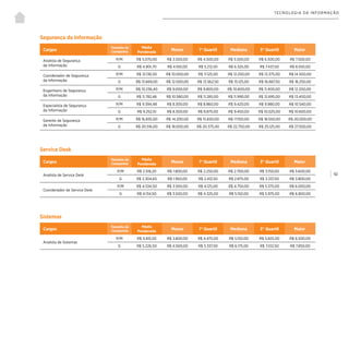 | 92
TECNOLOGIA DA INFORMAÇÃO
Segurança da Informação
Service Desk
Sistemas
Cargos
Tamanho da
Companhia
Média
Ponderada
Menor 1° Quartil Mediana 3° Quartil Maior
Analista de Segurança
da Informação
P/M R$ 5.070,00 R$ 3.500,00 R$ 4.500,00 R$ 5.500,00 R$ 6.500,00 R$ 7.500,00
G R$ 4.901,70 R$ 4.100,00 R$ 5.212,50 R$ 6.325,00 R$ 7.437,50 R$ 8.550,00
Coordenador de Segurança
da Informação
P/M R$ 12.136,50 R$ 10.000,00 R$ 11.125,00 R$ 12.250,00 R$ 13.375,00 R$ 14.500,00
G R$ 13.669,00 R$ 12.000,00 R$ 13.562,50 R$ 15.125,00 R$ 16.687,50 R$ 18.250,00
Engenheiro de Segurança
da Informação
P/M R$ 10.236,40 R$ 9.000,00 R$ 9.800,00 R$ 10.600,00 R$ 11.400,00 R$ 12.200,00
G R$ 11.782,46 R$ 10.580,00 R$ 11.285,00 R$ 11.990,00 R$ 12.695,00 R$ 13.400,00
Especialista de Segurança
da Informação
P/M R$ 9.394,48 R$ 8.300,00 R$ 8.860,00 R$ 9.420,00 R$ 9.980,00 R$ 10.540,00
G R$ 9.252,10 R$ 8.300,00 R$ 8.875,00 R$ 9.450,00 R$ 10.025,00 R$ 10.600,00
Gerente de Segurança
da Informação
P/M R$ 16.835,00 R$ 14.200,00 R$ 15.650,00 R$ 17.100,00 R$ 18.550,00 R$ 20.000,00
G R$ 20.516,00 R$ 18.000,00 R$ 20.375,00 R$ 22.750,00 R$ 25.125,00 R$ 27.500,00
Cargos
Tamanho da
Companhia
Média
Ponderada
Menor 1° Quartil Mediana 3° Quartil Maior
Analista de Service Desk
P/M R$ 2.518,20 R$ 1.800,00 R$ 2.250,00 R$ 2.700,00 R$ 3.150,00 R$ 3.600,00
G R$ 2.304,65 R$ 1.950,00 R$ 2.412,50 R$ 2.875,00 R$ 3.337,50 R$ 3.800,00
Coordenador de Service Desk
P/M R$ 4.534,50 R$ 3.500,00 R$ 4.125,00 R$ 4.750,00 R$ 5.375,00 R$ 6.000,00
G R$ 4.134,50 R$ 3.500,00 R$ 4.325,00 R$ 5.150,00 R$ 5.975,00 R$ 6.800,00
Cargos
Tamanho da
Companhia
Média
Ponderada
Menor 1° Quartil Mediana 3° Quartil Maior
Analista de Sistemas
P/M R$ 4.815,50 R$ 3.800,00 R$ 4.475,00 R$ 5.150,00 R$ 5.825,00 R$ 6.500,00
G R$ 5.226,50 R$ 4.500,00 R$ 5.337,50 R$ 6.175,00 R$ 7.012,50 R$ 7.850,00
 