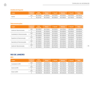 | 93
TECNOLOGIA DA INFORMAÇÃO
Analista de Suporte
Cargos
Tamanho da
Companhia
Média
Ponderada
Menor 1° Quartil Mediana 3° Quartil Maior
Suporte
P/M R$ 2.509,50 R$ 1.800,00 R$ 2.225,00 R$ 2.650,00 R$ 3.075,00 R$ 3.500,00
G R$ 2.877,50 R$ 2.500,00 R$ 2.900,00 R$ 3.300,00 R$ 3.700,00 R$ 4.100,00
Telecomunicações
Cargos
Tamanho da
Companhia
Média
Ponderada
Menor 1° Quartil Mediana 3° Quartil Maior
Analista de Telecomunicações
P/M R$ 4.458,25 R$ 2.750,00 R$ 3.562,50 R$ 4.375,00 R$ 5.187,50 R$ 6.000,00
G R$ 3.641,00 R$ 3.000,00 R$ 3.950,00 R$ 4.900,00 R$ 5.850,00 R$ 6.800,00
Coordenador de Telecomunicações
P/M R$ 12.048,55 R$ 10.000,00 R$ 11.037,50 R$ 12.075,00 R$ 13.112,50 R$ 14.150,00
G R$ 13.404,00 R$ 12.000,00 R$ 12.900,00 R$ 13.800,00 R$ 14.700,00 R$ 15.600,00
Engenheiro de Telecomunicação
P/M R$ 6.988,00 R$ 5.000,00 R$ 6.000,00 R$ 7.000,00 R$ 8.000,00 R$ 9.000,00
G R$ 7.530,50 R$ 6.500,00 R$ 7.662,50 R$ 8.825,00 R$ 9.987,50 R$ 11.150,00
Especialista de Telecomunicações
P/M R$ 11.008,75 R$ 9.550,00 R$ 10.287,50 R$ 11.025,00 R$ 11.762,50 R$ 12.500,00
G R$ 11.960,90 R$ 10.700,00 R$ 11.525,00 R$ 12.350,00 R$ 13.175,00 R$ 14.000,00
Gerente de Telecomunicações
P/M R$ 15.815,50 R$ 13.500,00 R$ 14.875,00 R$ 16.250,00 R$ 17.625,00 R$ 19.000,00
G R$ 17.053,70 R$ 15.100,00 R$ 16.700,00 R$ 18.300,00 R$ 19.900,00 R$ 21.500,00
RIO DE JANEIRO
BPO
Cargos
Tamanho da
Companhia
Média
Ponderada
Menor 1° Quartil Mediana 3° Quartil Maior
Coordenador de BPO
P/M R$ 9.500,00 R$ 8.000,00 R$ 9.000,00 R$ 10.000,00 R$ 11.000,00 R$ 12.000,00
G R$ 11.290,00 R$ 10.000,00 R$ 10.750,00 R$ 11.500,00 R$ 12.250,00 R$ 13.000,00
Gerente de BPO
P/M R$ 15.850,00 R$ 12.500,00 R$ 14.375,00 R$ 16.250,00 R$ 18.125,00 R$ 20.000,00
G R$ 19.892,00 R$ 17.500,00 R$ 18.875,00 R$ 20.250,00 R$ 21.625,00 R$ 23.000,00
Diretor de BPO
P/M R$ 20.800,00 R$ 18.500,00 R$ 20.125,00 R$ 21.750,00 R$ 23.375,00 R$ 25.000,00
G R$ 29.800,00 R$ 28.000,00 R$ 29.000,00 R$ 30.000,00 R$ 31.000,00 R$ 32.000,00
 